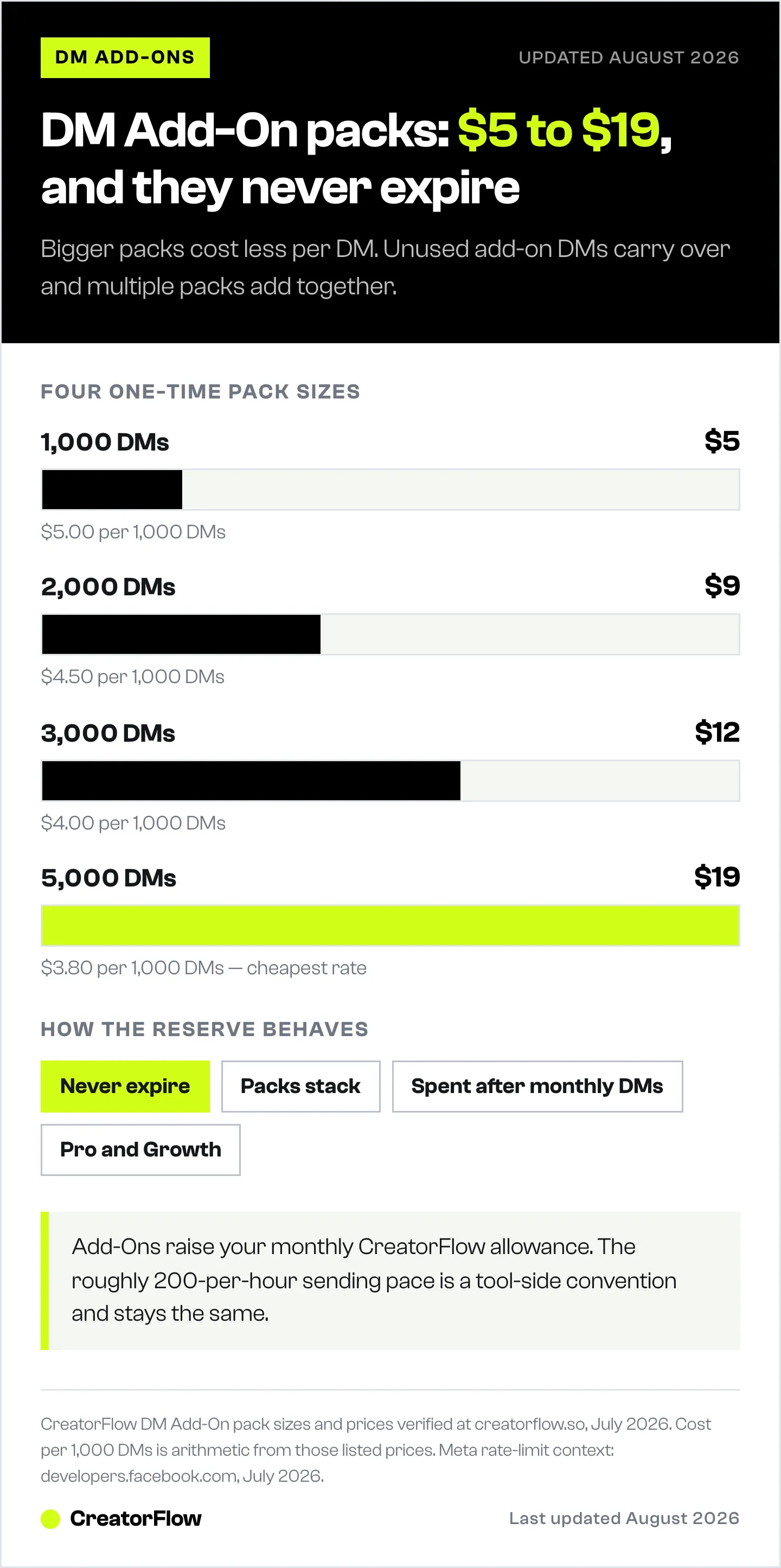 Bar chart of CreatorFlow DM Add-On pack prices, from 1,000 DMs at $5 up to 5,000 DMs at $19, with the falling cost per thousand messages listed under each pack.