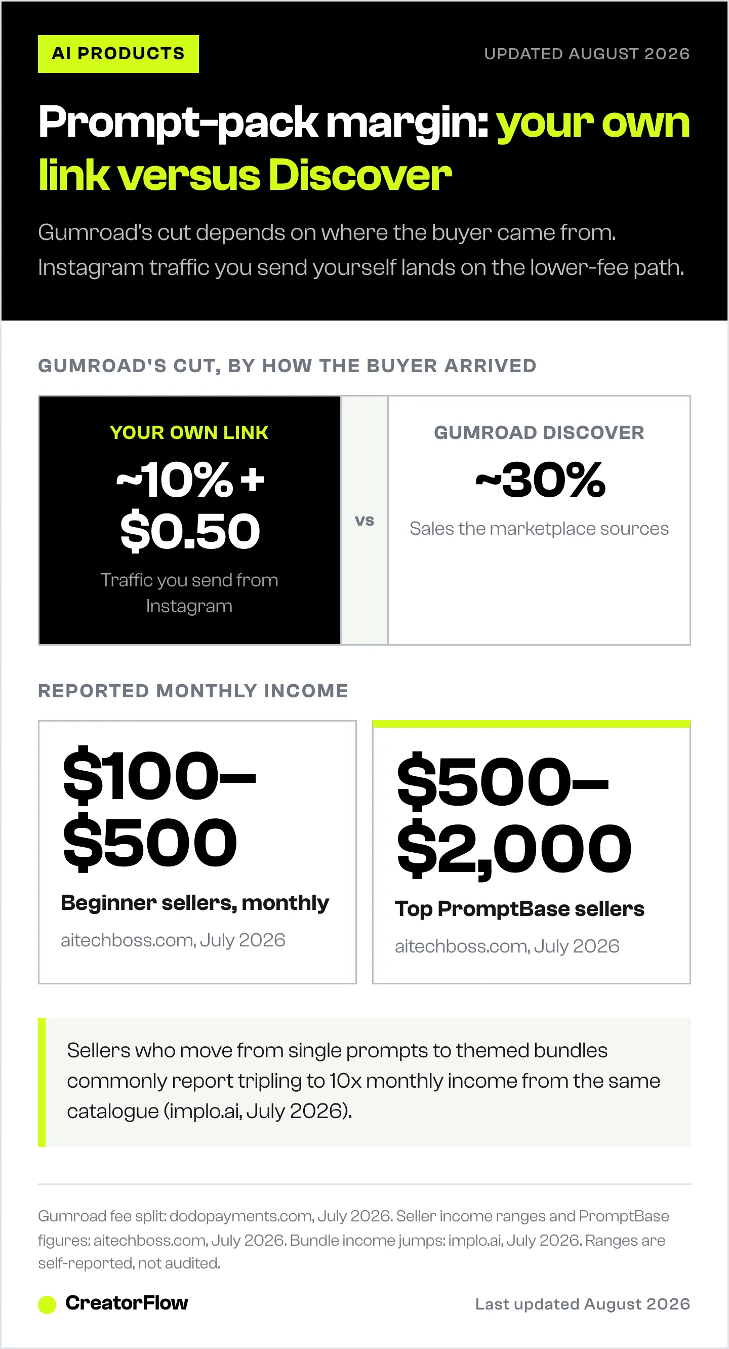 Comparison of Gumroad's fee on a seller's own link, about 10 percent plus 50 cents, against roughly 30 percent for a sale sourced through Discover, with reported monthly income ranges for prompt sellers.