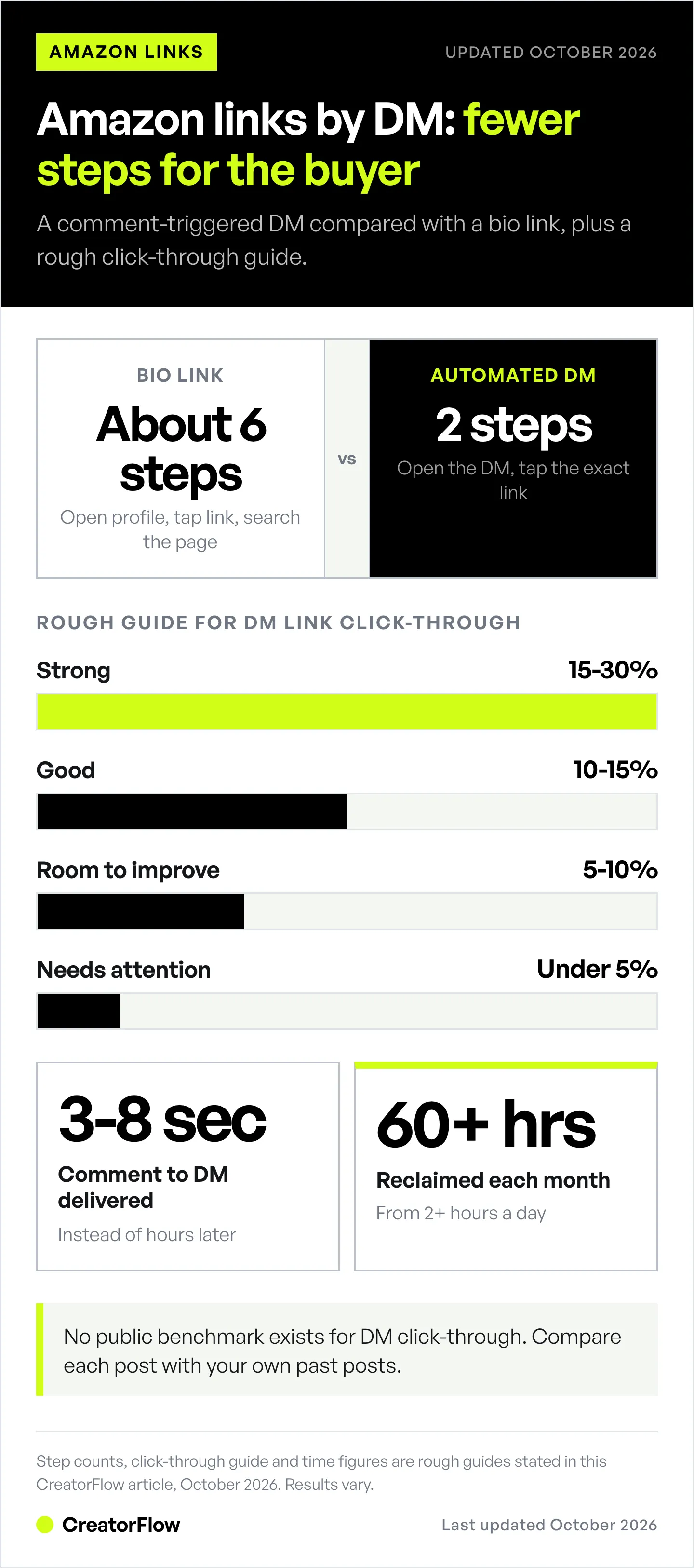 Infographic comparing about six steps to reach an Amazon link from a bio link with two steps from an automated DM, plus a rough click-through guide from under 5 to 30 percent.