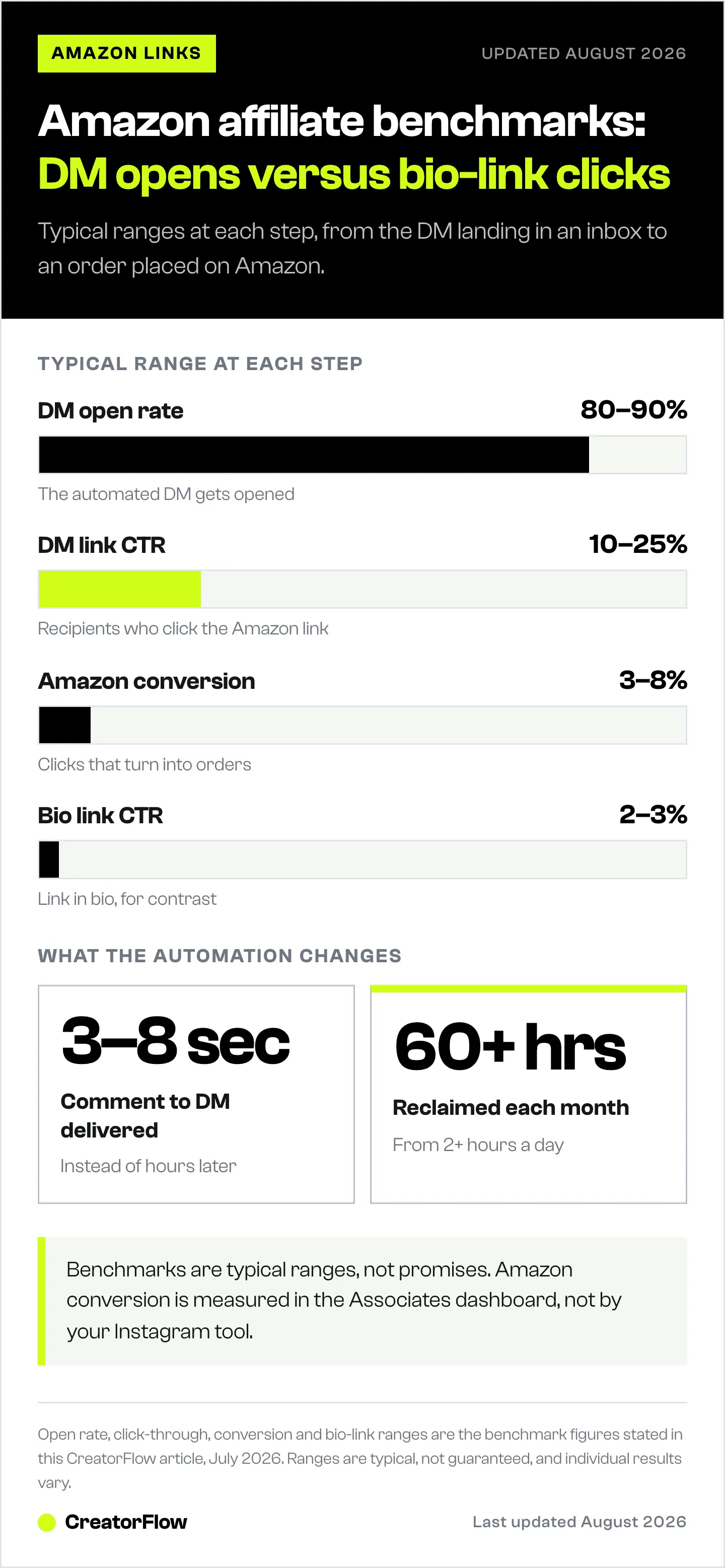 Bar chart of Amazon affiliate benchmarks: 80 to 90 percent DM open rate, 10 to 25 percent link click-through, and 3 to 8 percent conversion, against 2 to 3 percent for bio links.