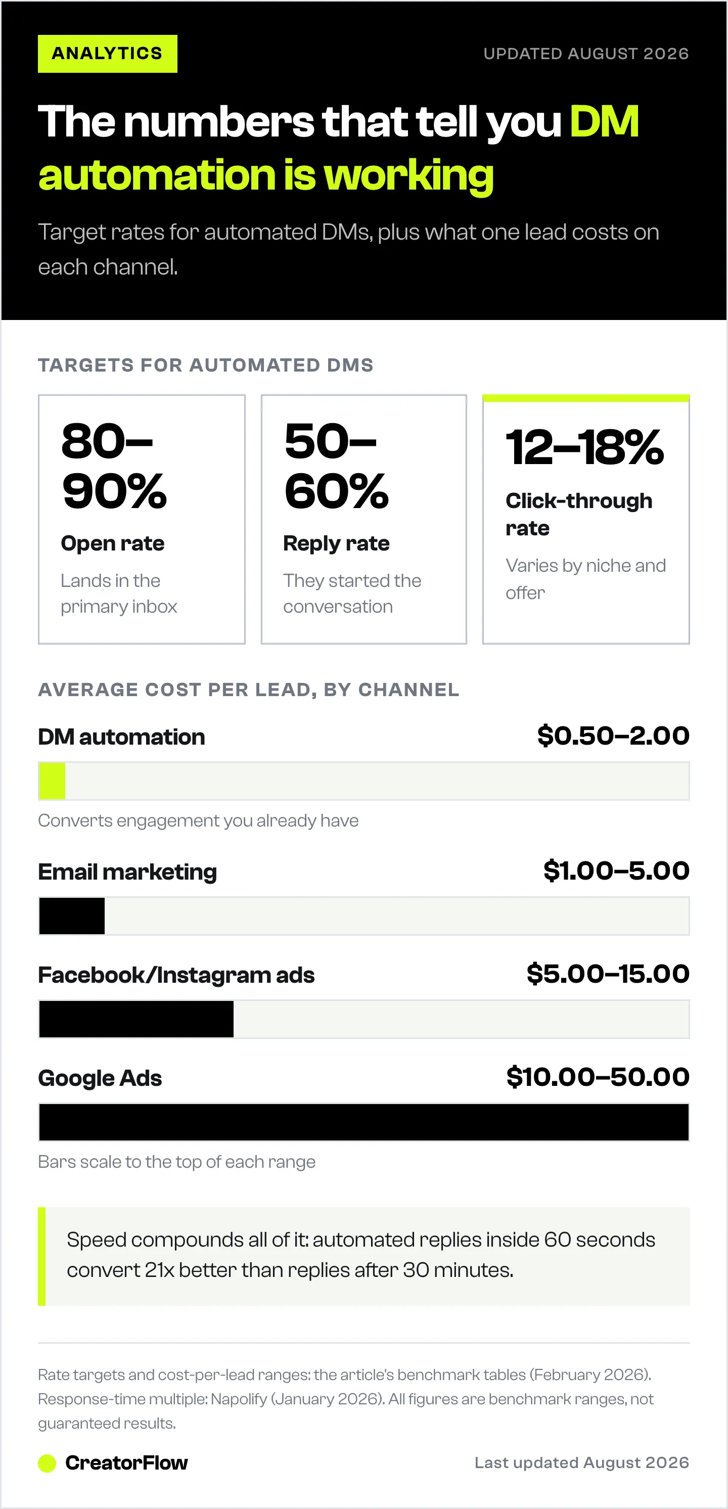 Target open, reply and click-through rates for automated Instagram DMs, shown next to a bar chart comparing the average cost per lead across DM automation, email marketing, paid social and Google Ads.