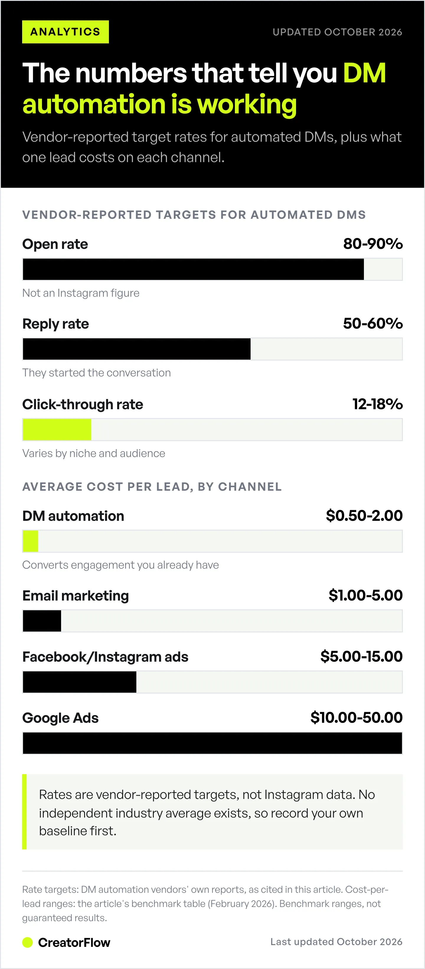 Vendor-reported target open, reply and click-through rates for automated Instagram DMs, above a bar chart comparing average cost per lead for DM automation, email, paid social and Google Ads.