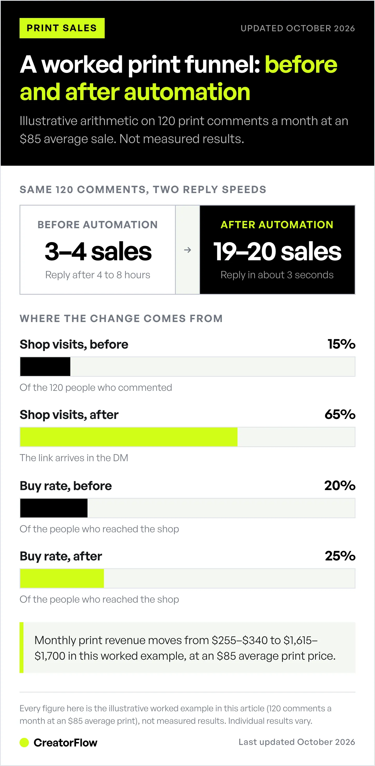 Before-and-after comparison of an illustrative artist print funnel, showing monthly sales rising from three or four to about twenty as the shop-visit rate climbs from 15 to 65 percent.