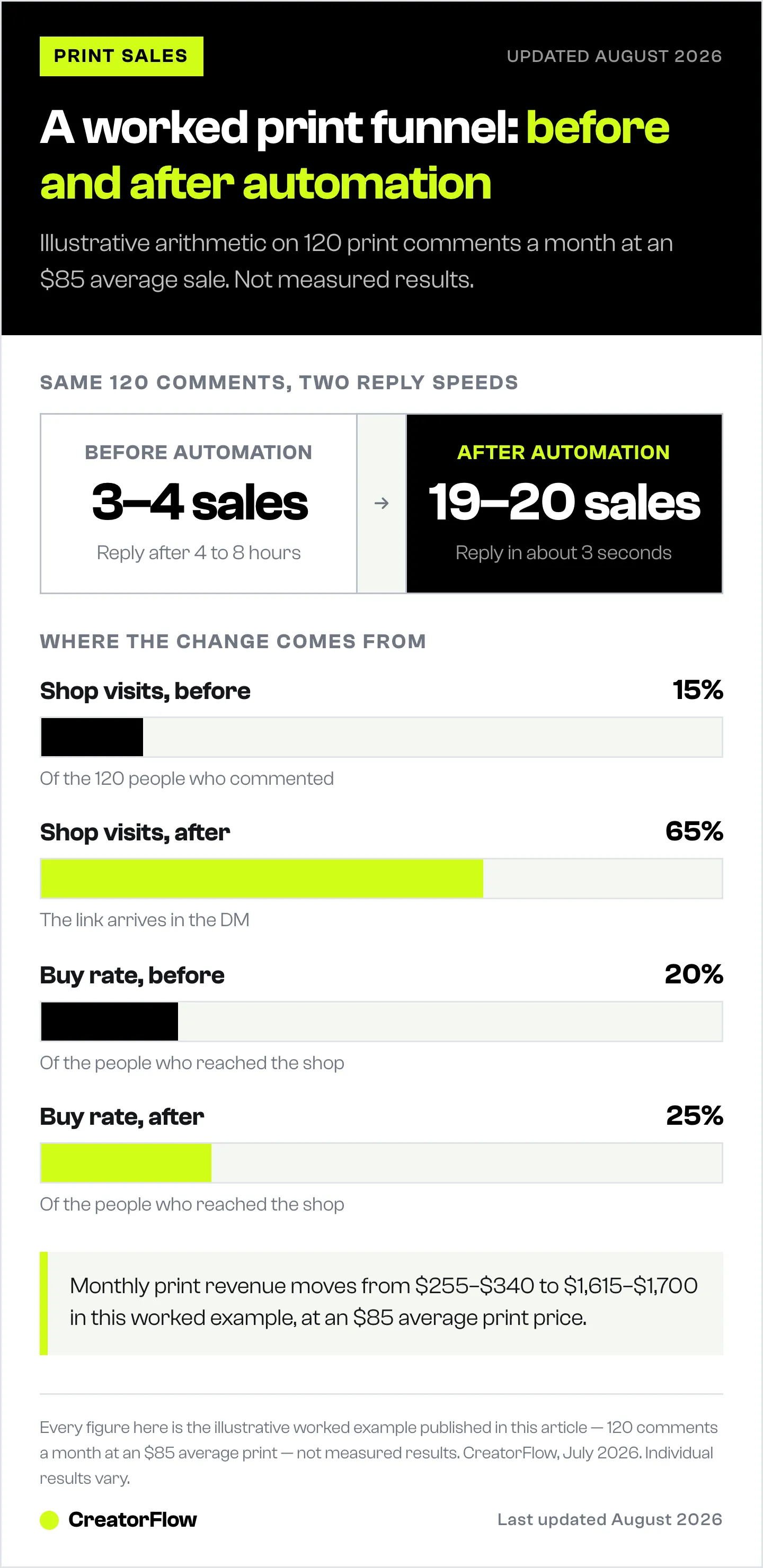Before-and-after comparison of an illustrative artist print funnel, showing monthly sales rising from three or four to about twenty as the shop-visit rate climbs from 15 to 65 percent.