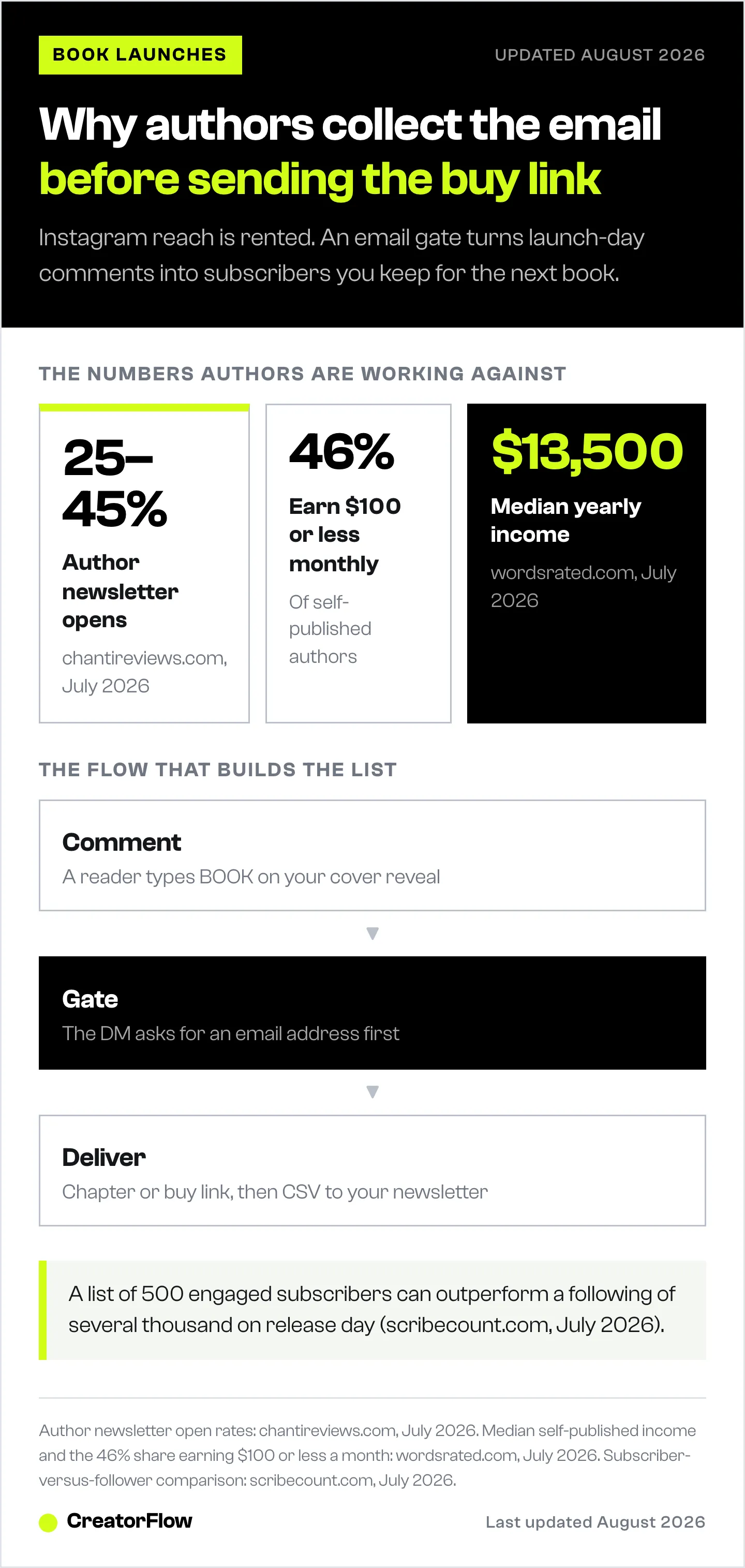 Three author-economy figures — 25 to 45 percent newsletter open rates, 46 percent of self-published authors earning $100 or less a month, and $13,500 median yearly income — above the comment-to-email-to-link DM flow.