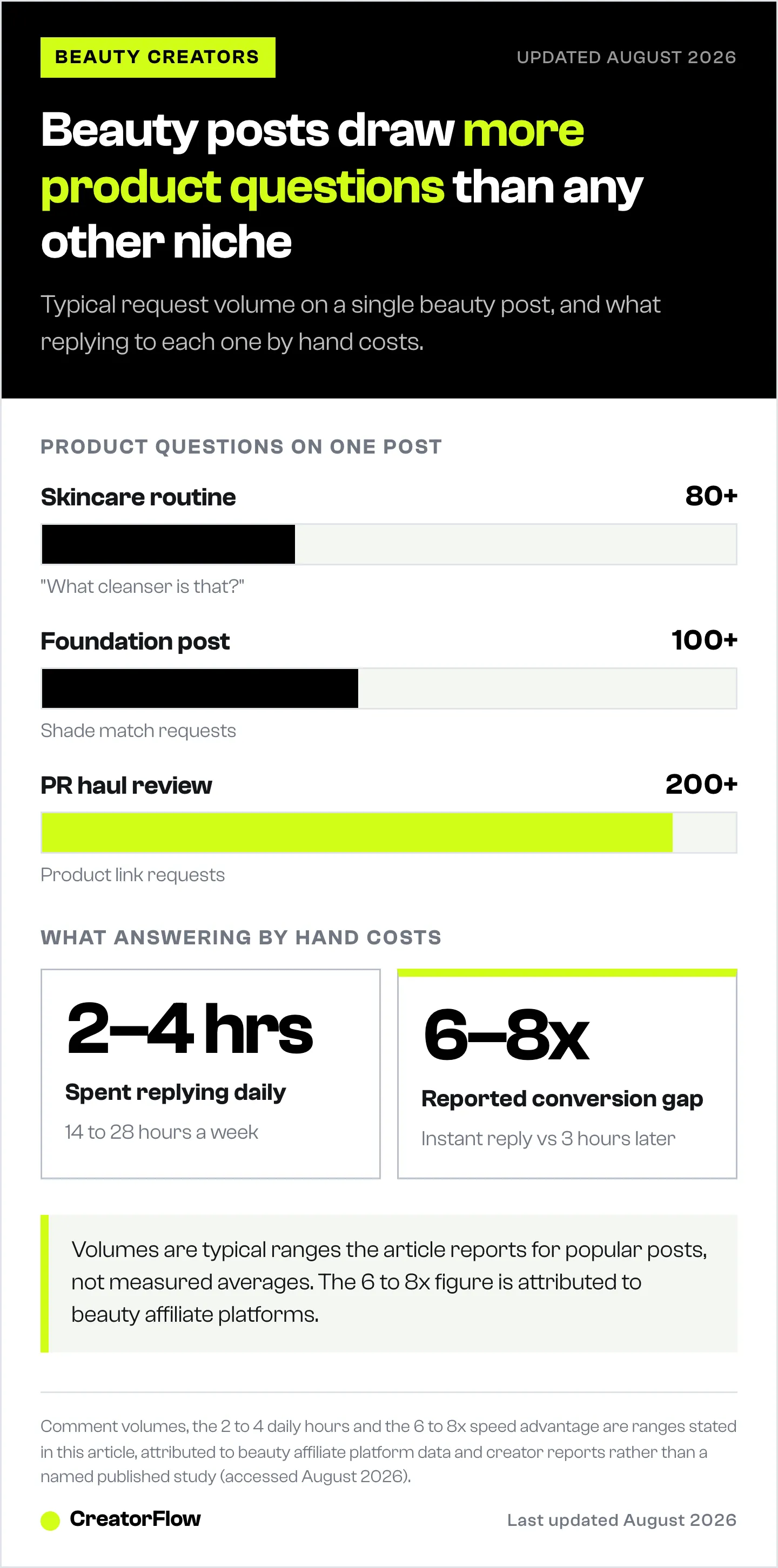 Bar chart of the product questions one beauty post attracts: about 100 shade matches, 80 skincare questions and 200 PR haul link requests, next to the hours spent replying by hand.