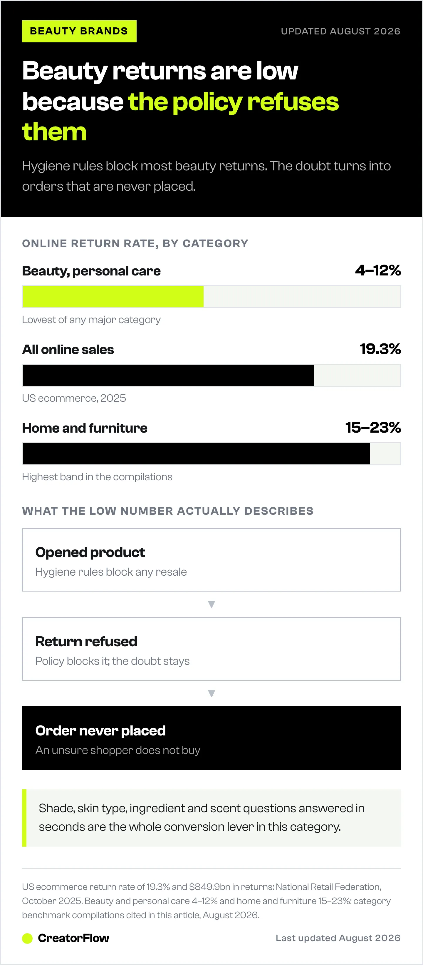 Bar chart of online return rates — beauty and personal care 4 to 12 percent, all online sales 19.3 percent, home and furniture 15 to 23 percent — beside why beauty's is lowest.