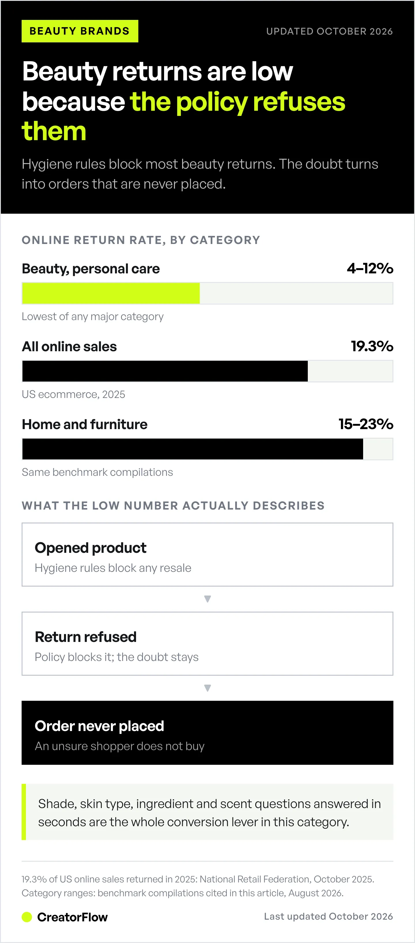 Bar chart of online return rates: beauty and personal care 4 to 12 percent, all online sales 19.3 percent, home and furniture 15 to 23 percent, beside why beauty's is lowest.