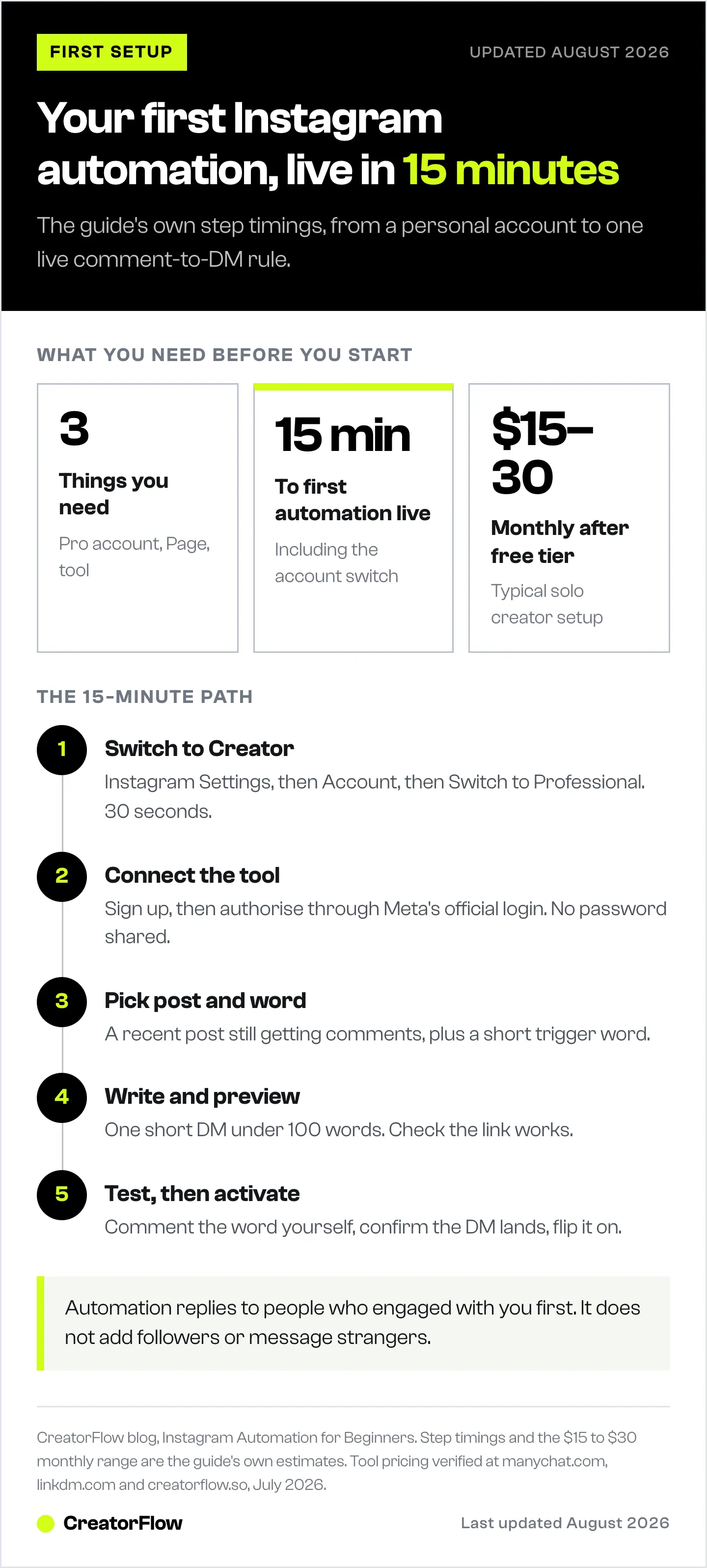 Diagram of a beginner's first Instagram DM automation: the three things you need, then five setup steps from switching to a Creator account through activating a comment-to-DM rule.