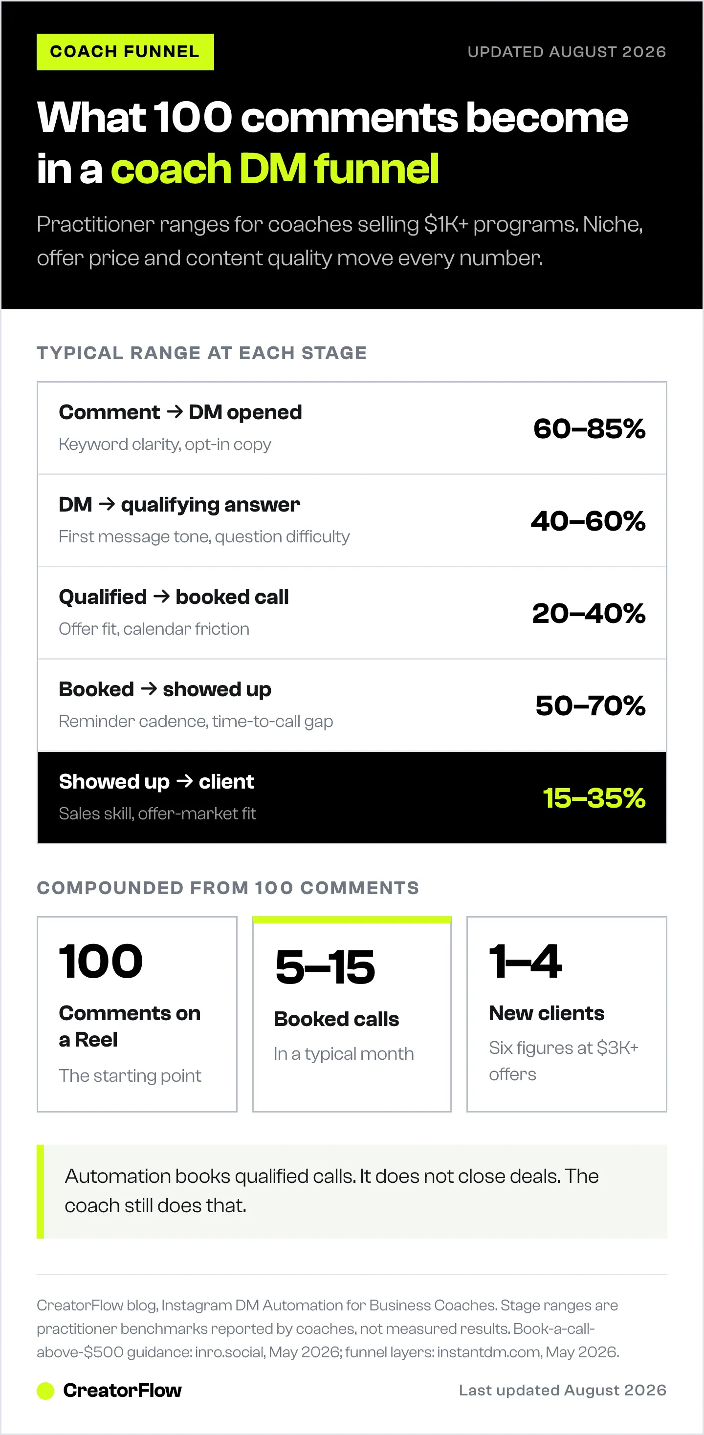 Ladder of the five conversion stages in a business coach's Instagram DM funnel with typical percentage ranges, and the booked calls and clients that 100 comments compound into.
