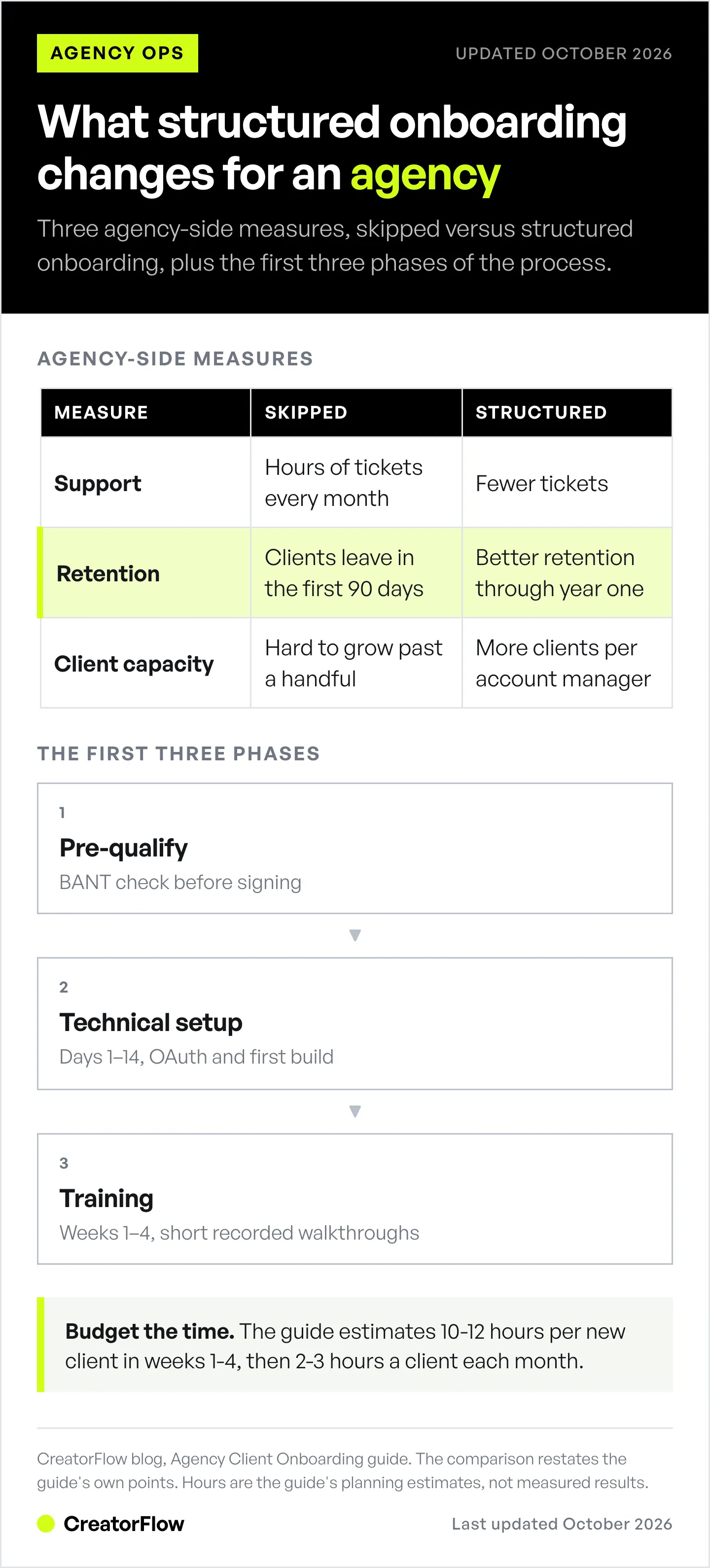 Comparison table of skipped versus structured Instagram DM automation onboarding for agencies, covering support tickets, early churn and client capacity, plus the first three onboarding phases.