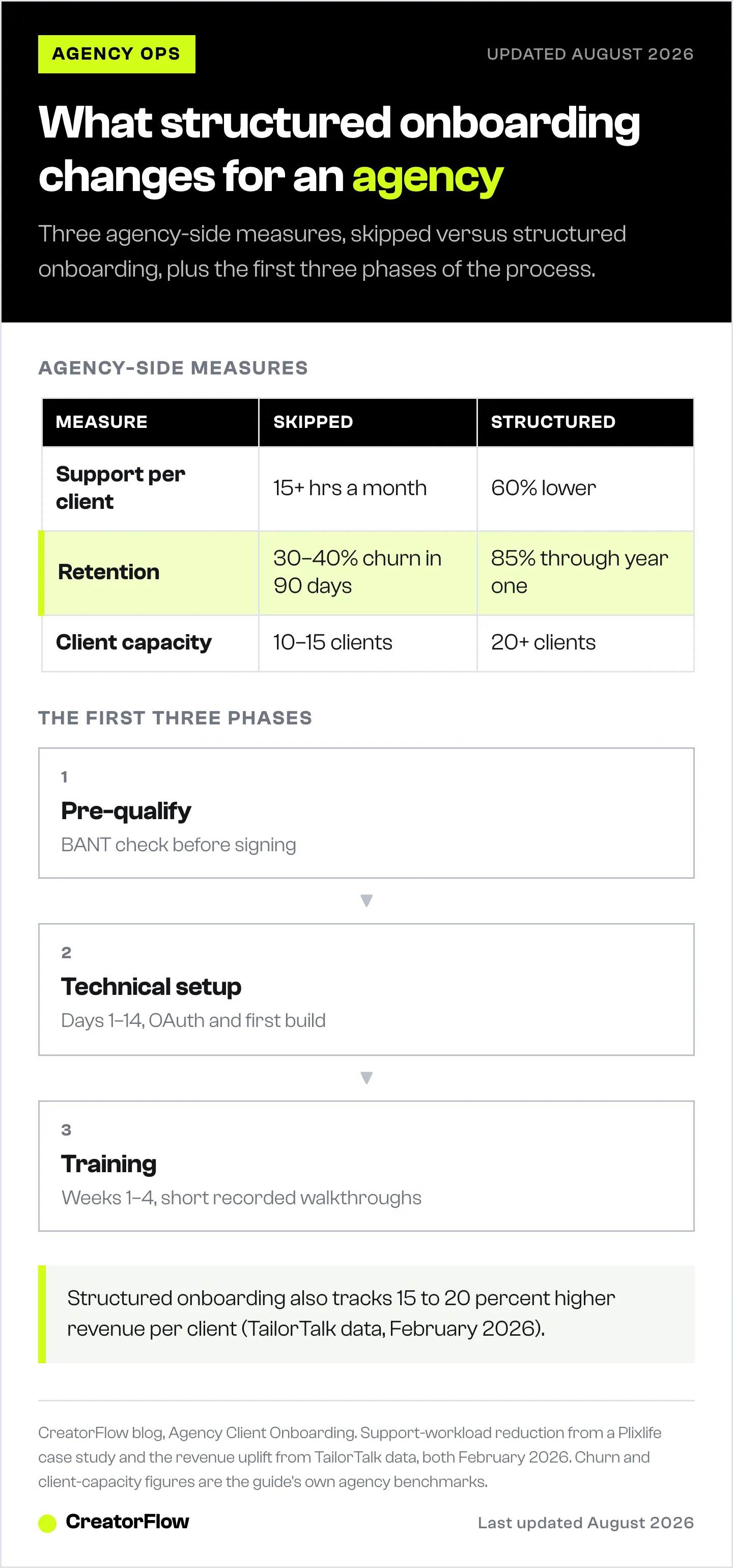 Comparison table of three agency measures under skipped versus structured Instagram DM automation onboarding: support hours, ninety-day churn and client capacity, plus the first three onboarding phases.