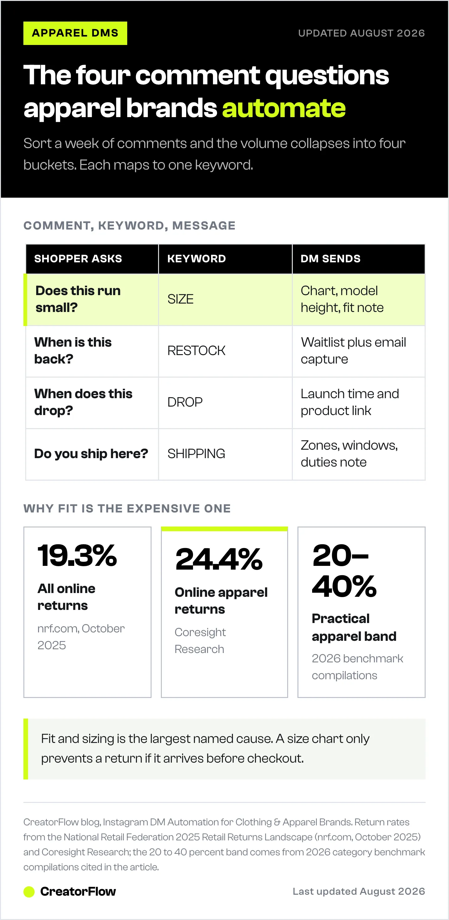 Table mapping the four questions clothing brands get in Instagram comments to a keyword and the DM each one sends, beside online and apparel return rates for 2025.