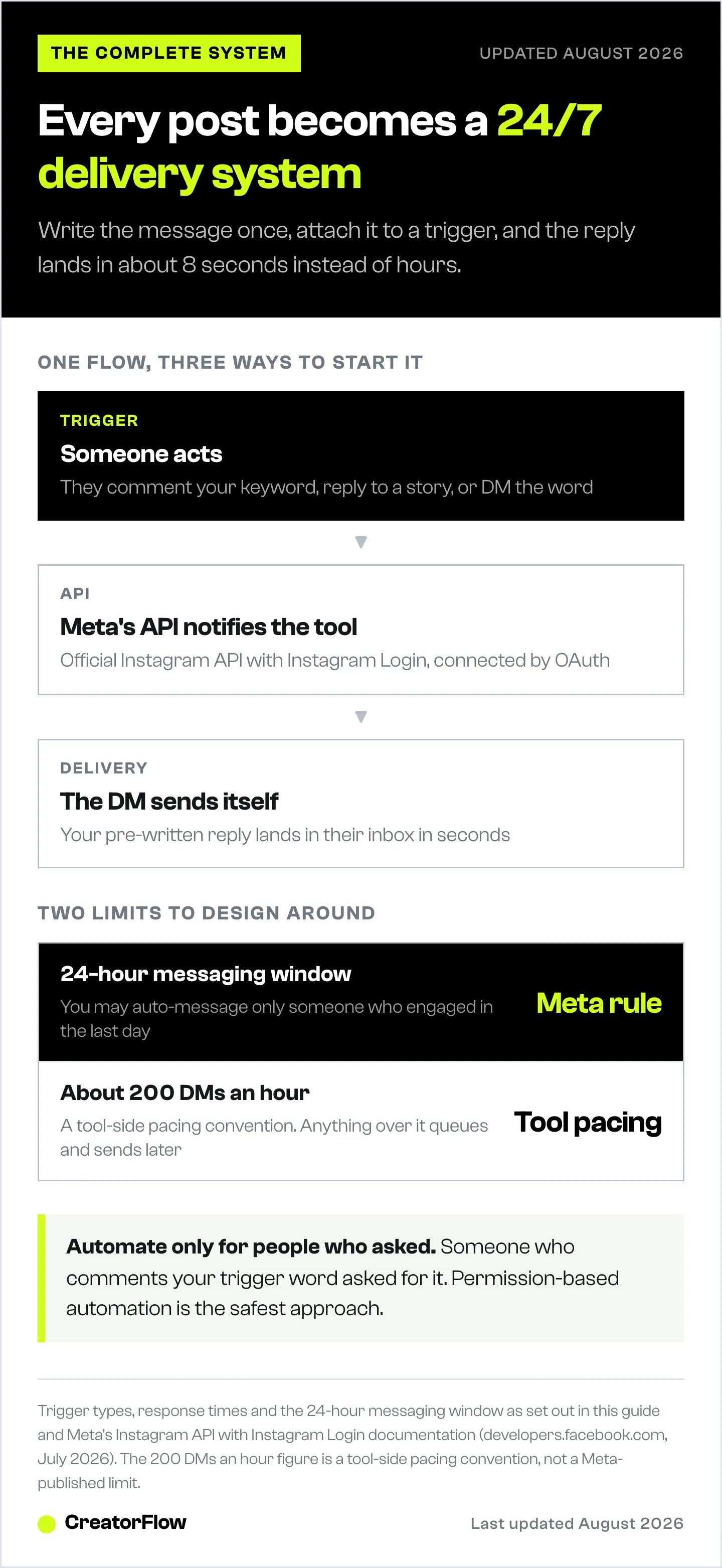A flow diagram of Instagram DM automation: the comment, story reply or keyword trigger, Meta's API notifying the tool, the DM sending itself, and the two sending limits.