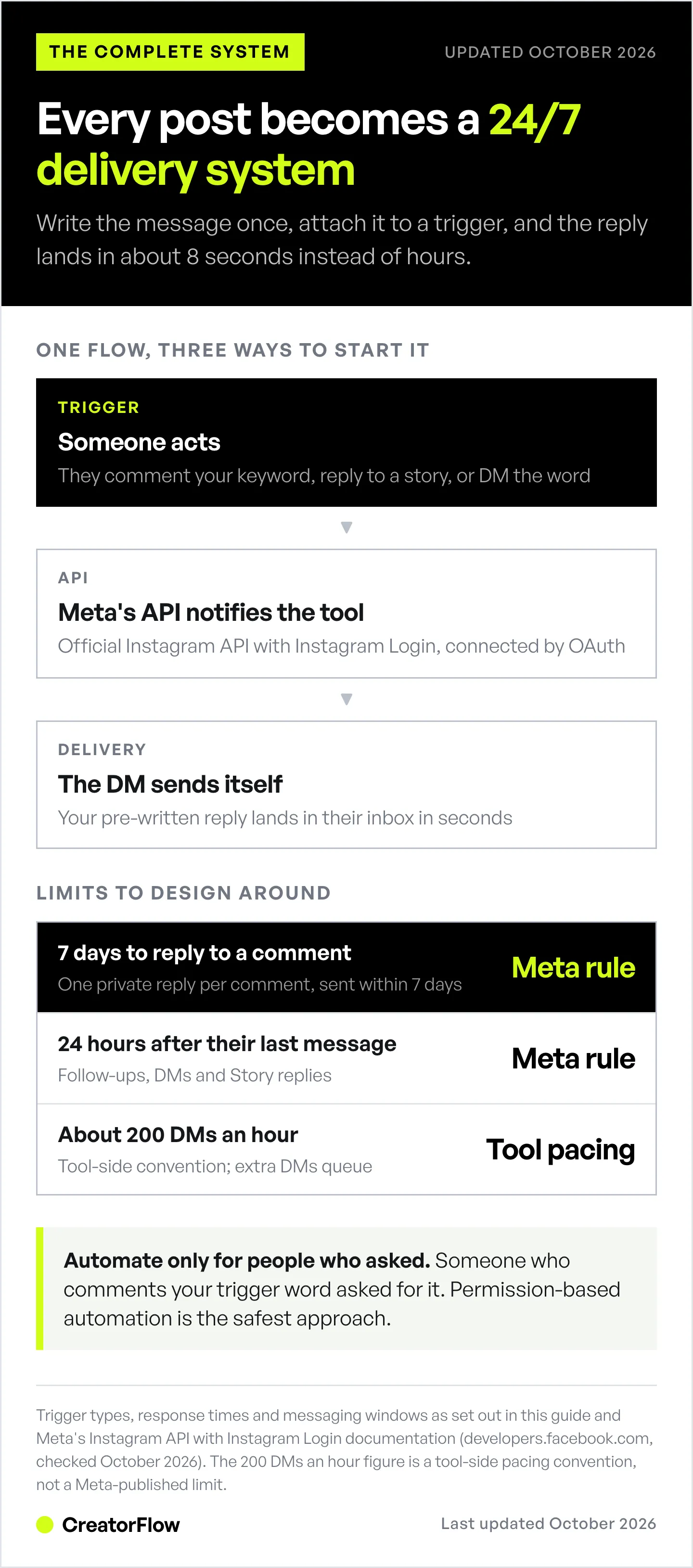 A flow diagram of Instagram DM automation: the comment, story reply or keyword trigger, Meta's API notifying the tool, the DM sending itself, then Meta's messaging windows and tool pacing.