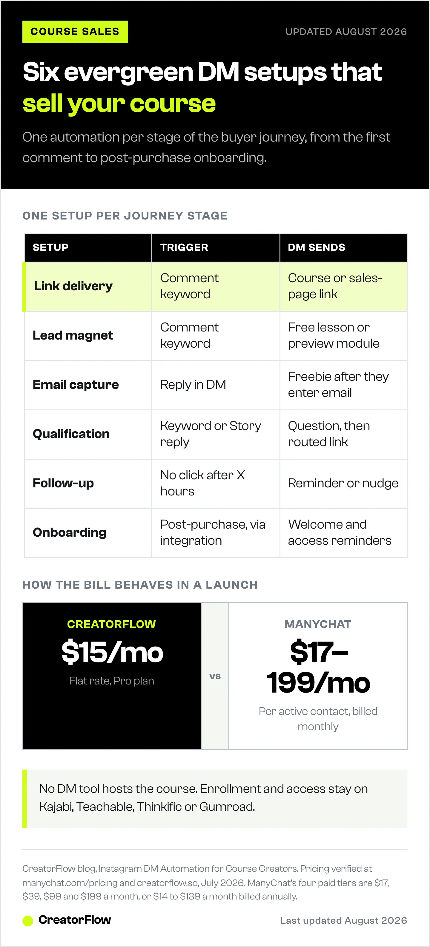 Table of the six evergreen Instagram DM automations a course creator can run, each with its trigger and the message it sends, plus the flat versus per-contact pricing split.