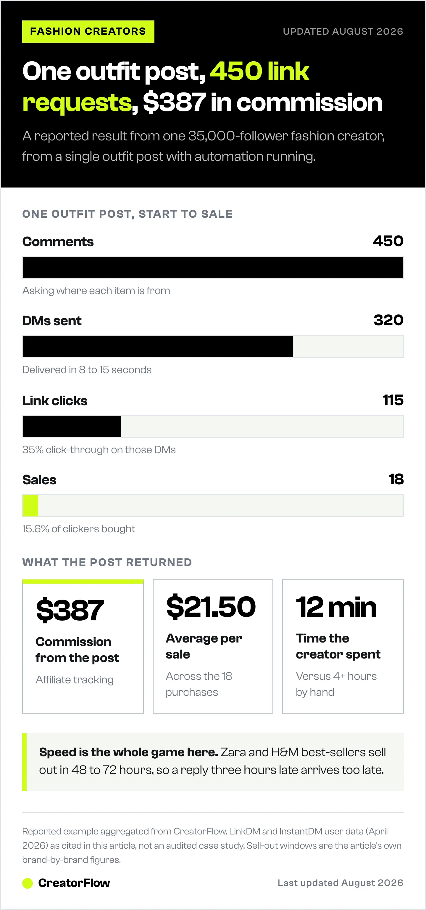 Funnel chart of one fashion creator's outfit post: 450 link-request comments, 320 automated DMs, 115 link clicks and 18 sales, shown next to the $387 commission it earned.