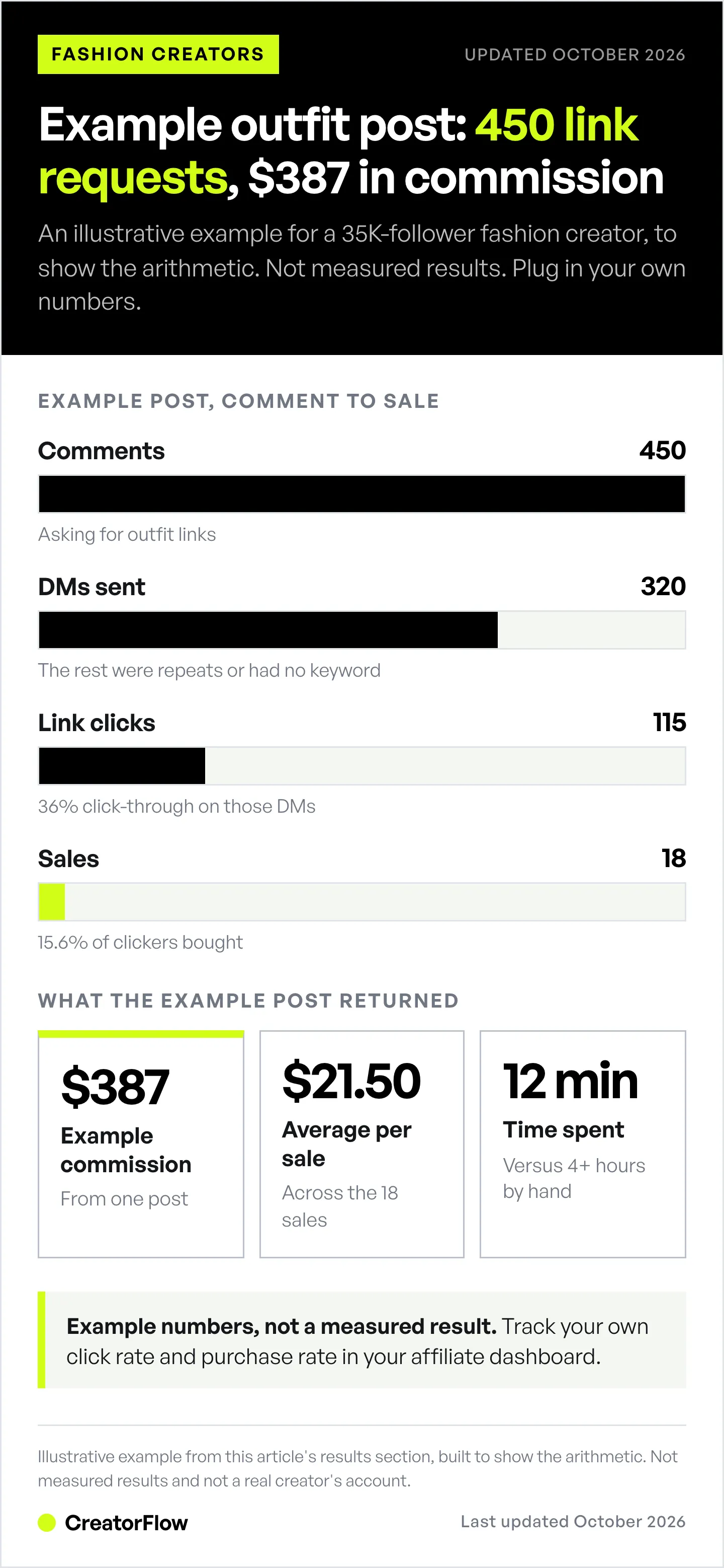 Illustrative example funnel for one fashion outfit post: 450 link-request comments, 320 automated DMs, 115 link clicks and 18 sales, earning an example $387 in commission.
