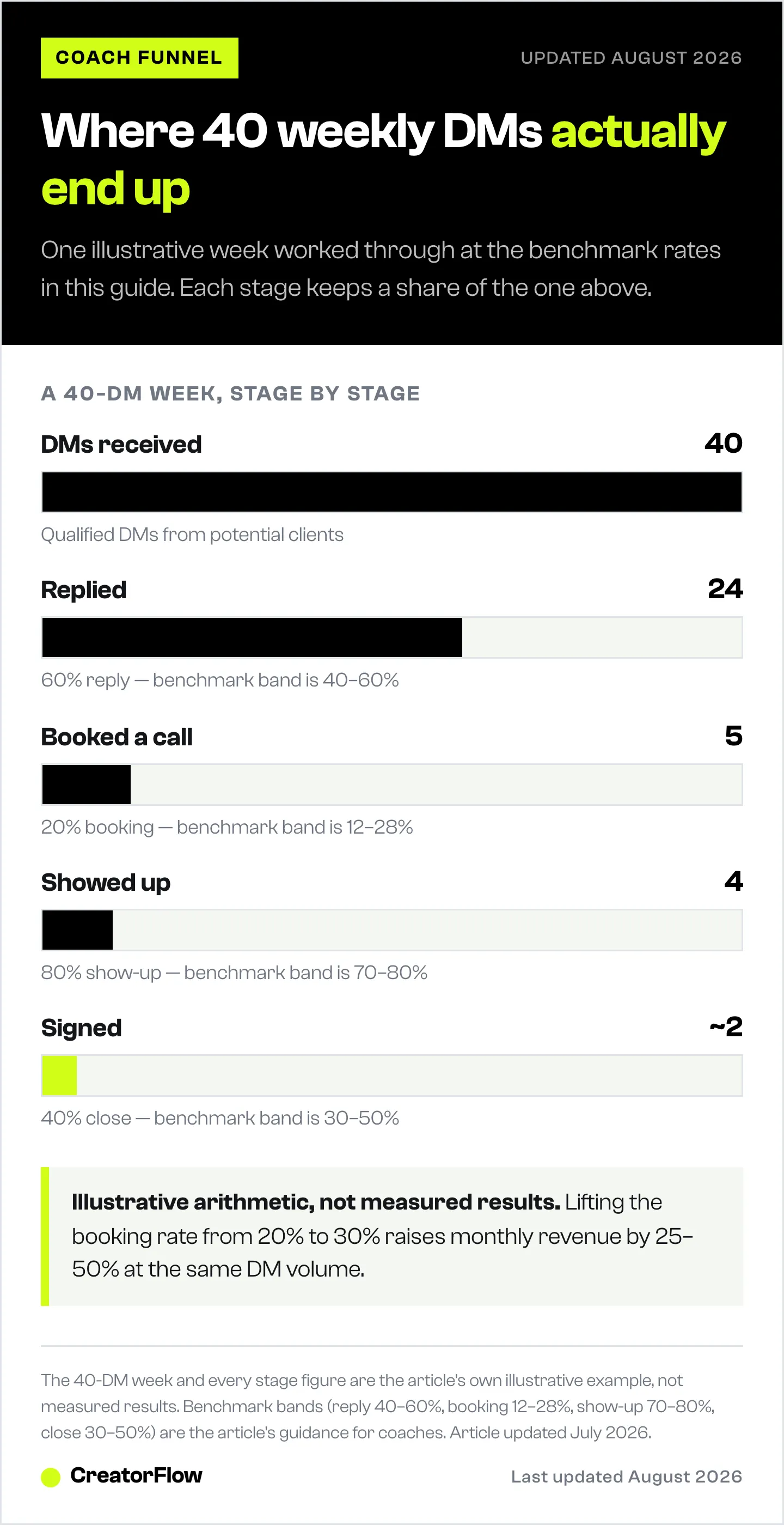 Funnel bars for a fitness coach's week showing 40 inbound DMs falling to 24 replies, 5 booked discovery calls, 4 who show up and about 2 signed clients.