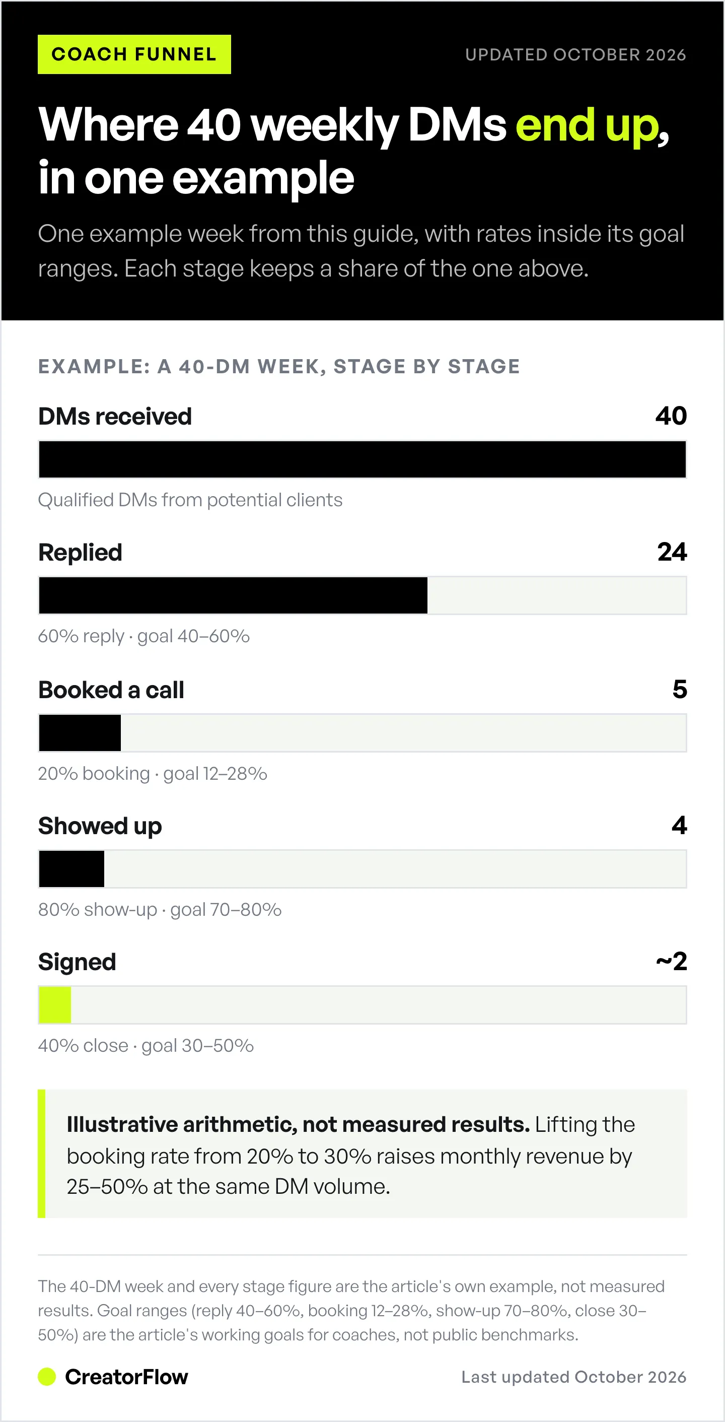 Example funnel bars for a fitness coach's week, showing 40 inbound DMs falling to 24 replies, 5 booked discovery calls, 4 who show up and about 2 signed clients.