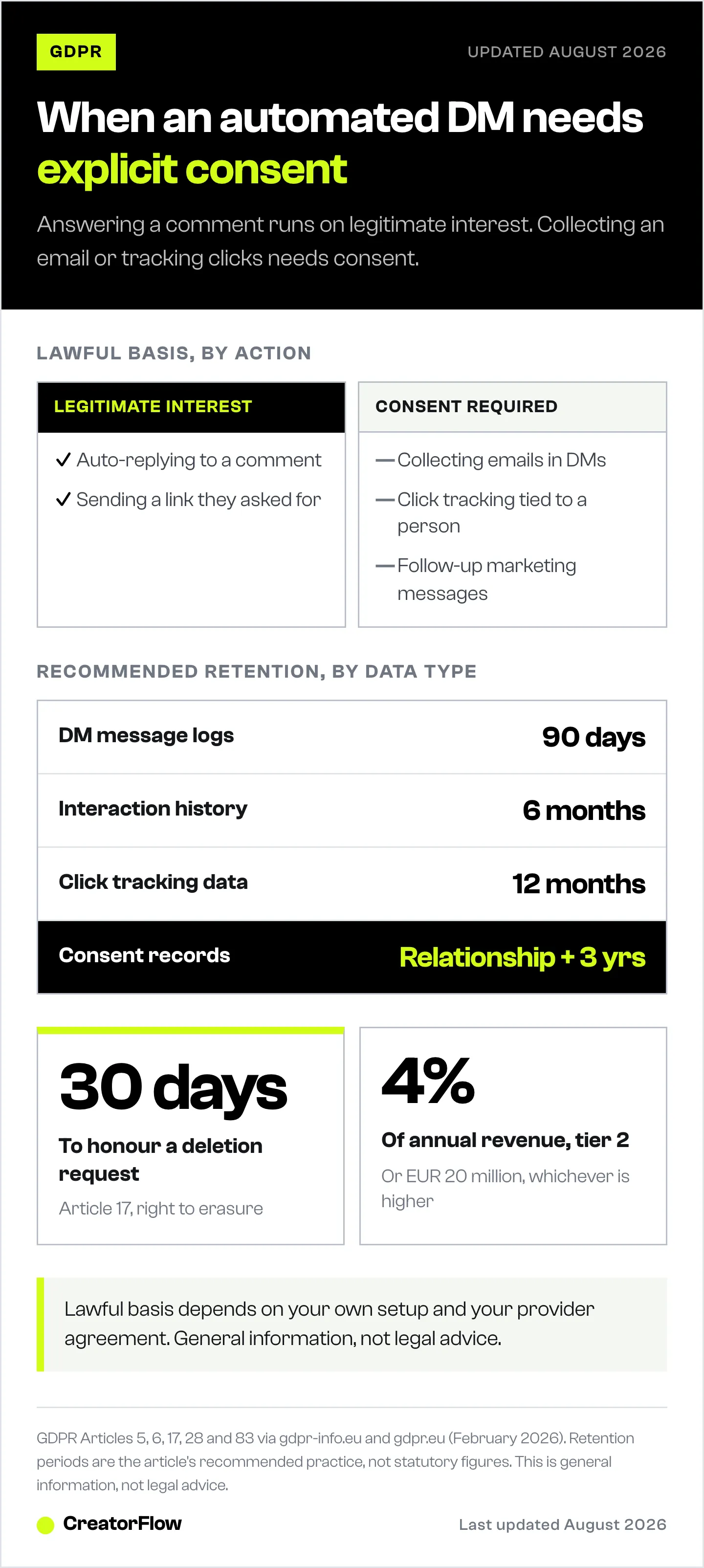 Split showing which Instagram DM actions run on legitimate interest and which need explicit consent, with recommended data retention periods and the 30-day deletion deadline under GDPR.