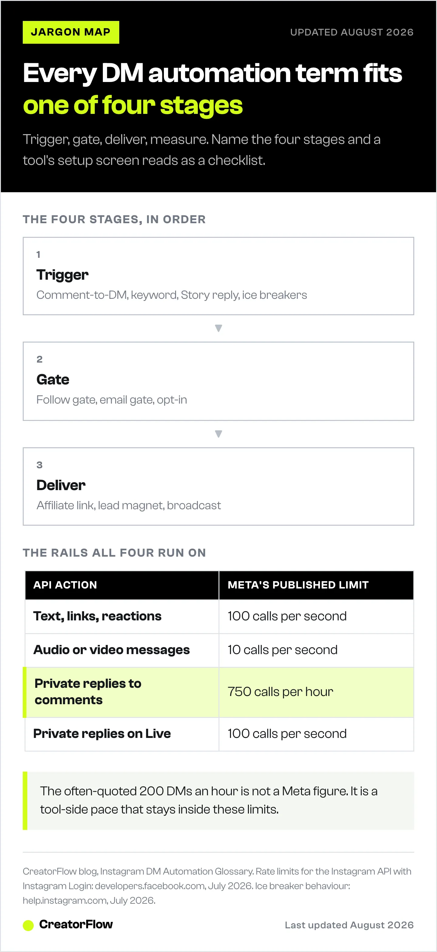 Flow diagram grouping Instagram DM automation vocabulary into four ordered stages, trigger, gate, deliver and measure, above the rate limits Meta publishes for the Instagram Login path.