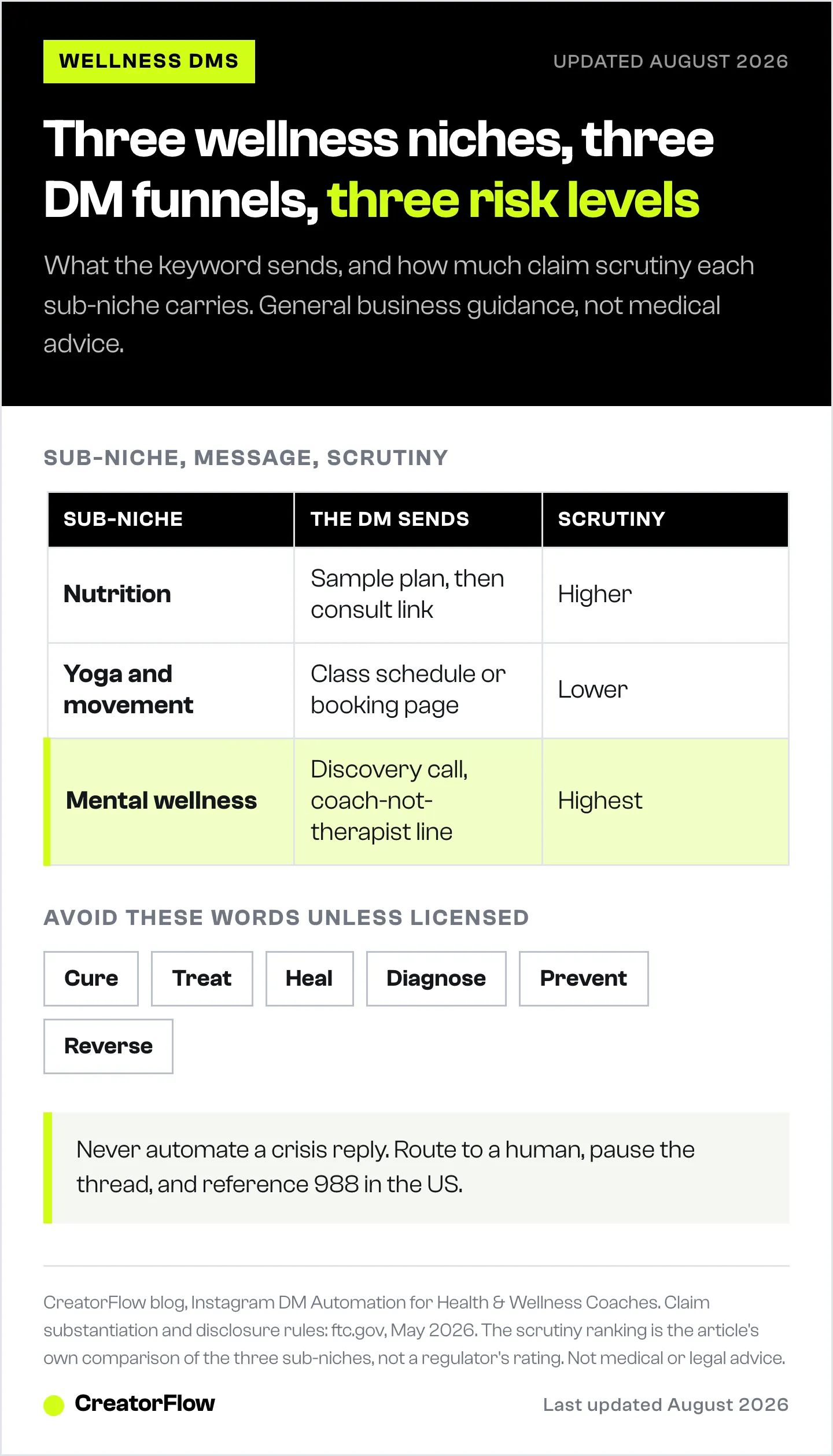 Table of three wellness coaching sub-niches, what their Instagram keyword DM sends, and the relative compliance scrutiny each carries, with the claim words unlicensed coaches should avoid.