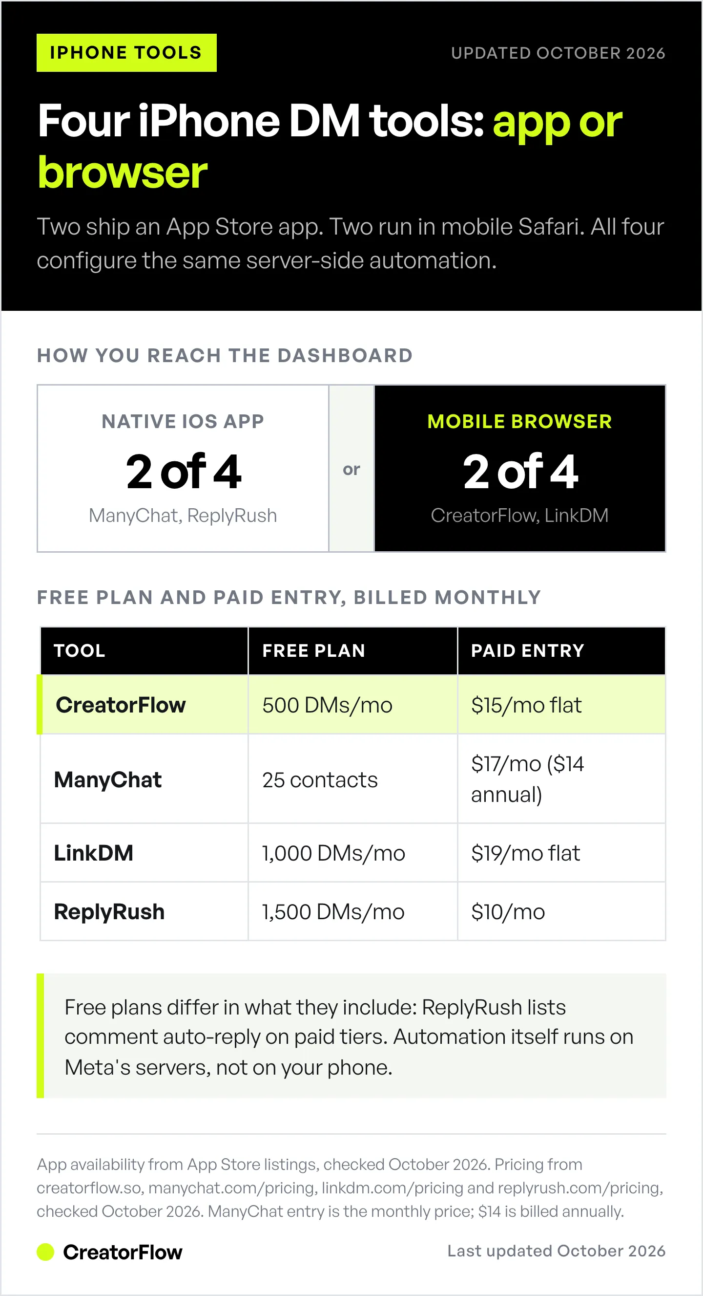 Comparison of four Instagram DM automation tools for iPhone, showing which ship a native iOS app, what each free plan includes, and the entry price of each paid plan.