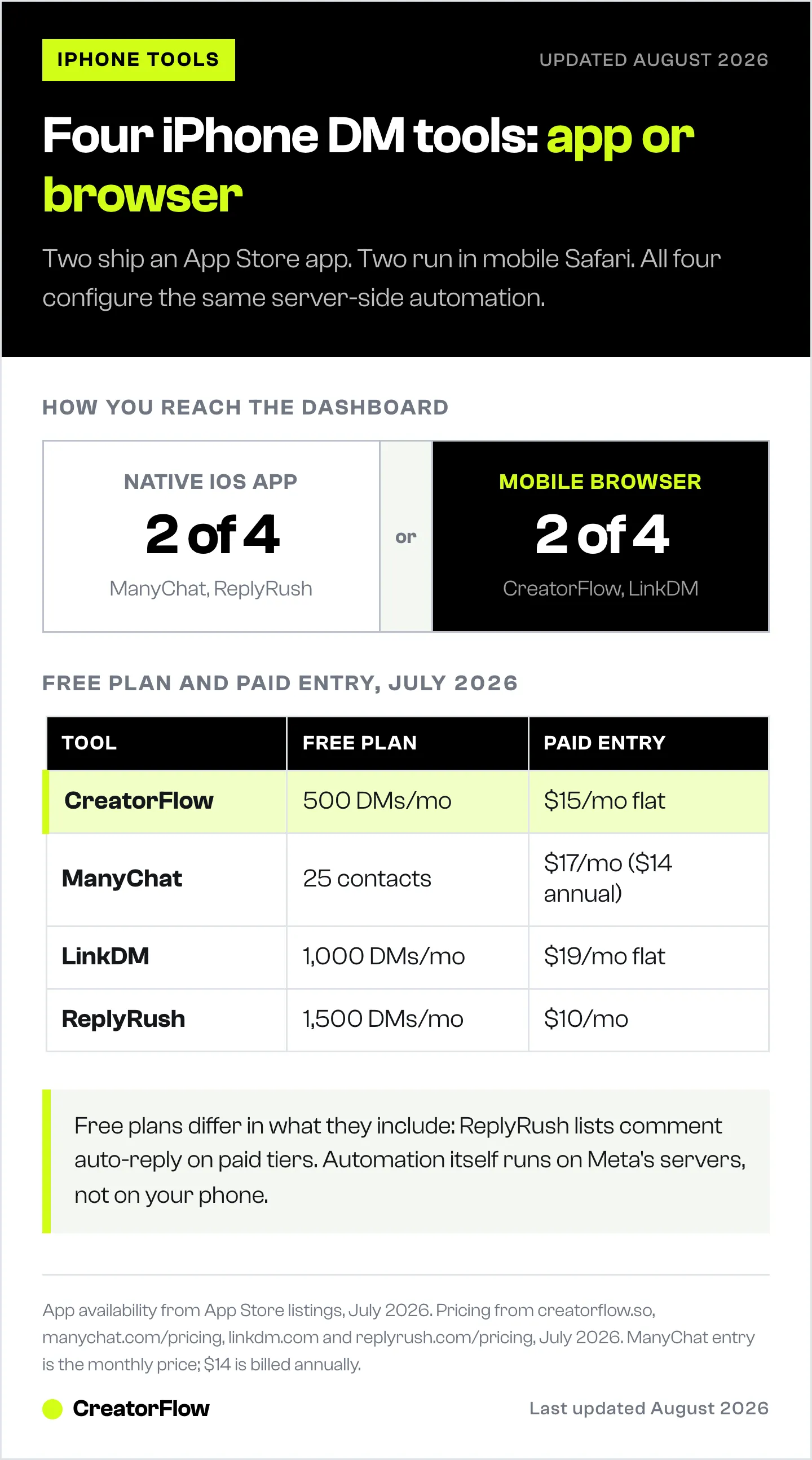 Comparison of four Instagram DM automation tools for iPhone, showing which ship a native iOS app, what each free plan includes, and the entry price of each paid plan.