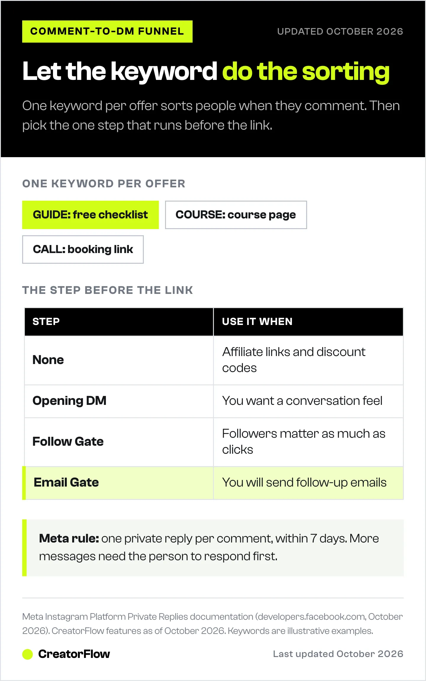 Guide to fixing Instagram DM automation mistakes: give each offer its own comment keyword, then choose no step, an Opening DM, a Follow Gate or an Email Gate before the link.