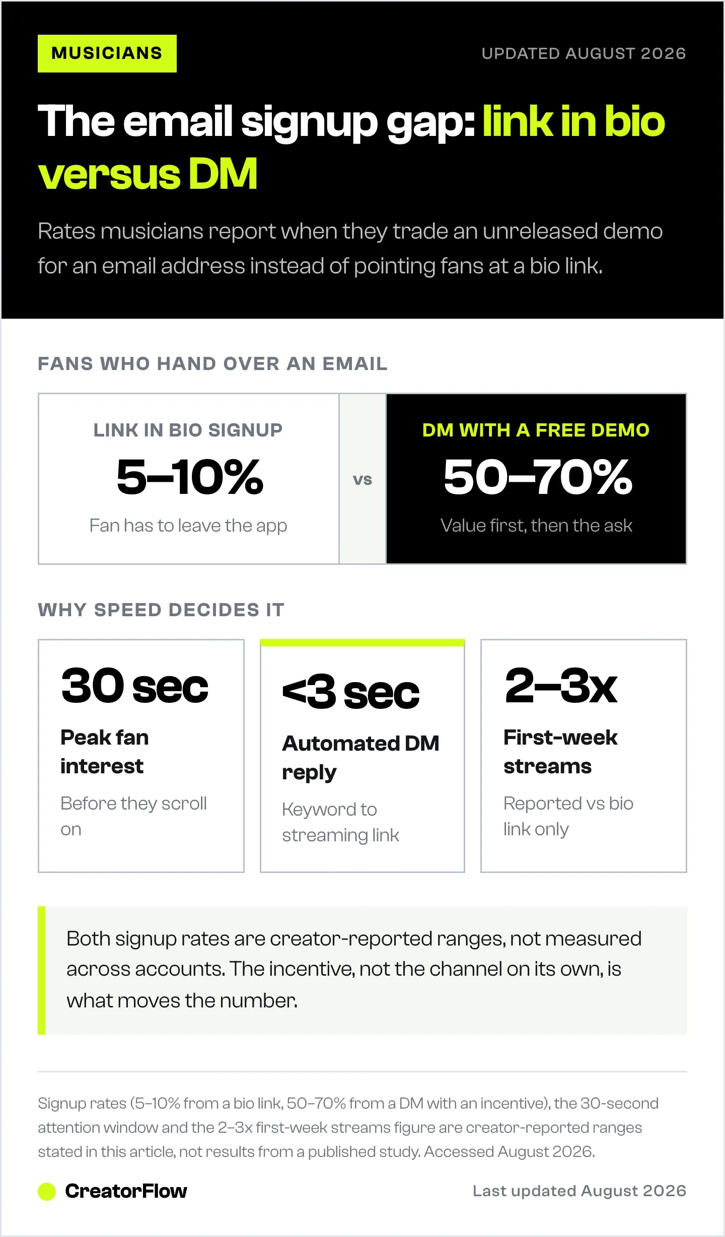Comparison of email signup rates for musicians: 5 to 10 percent from a link in bio against 50 to 70 percent from a DM that sends an unreleased demo first, plus response speed figures.