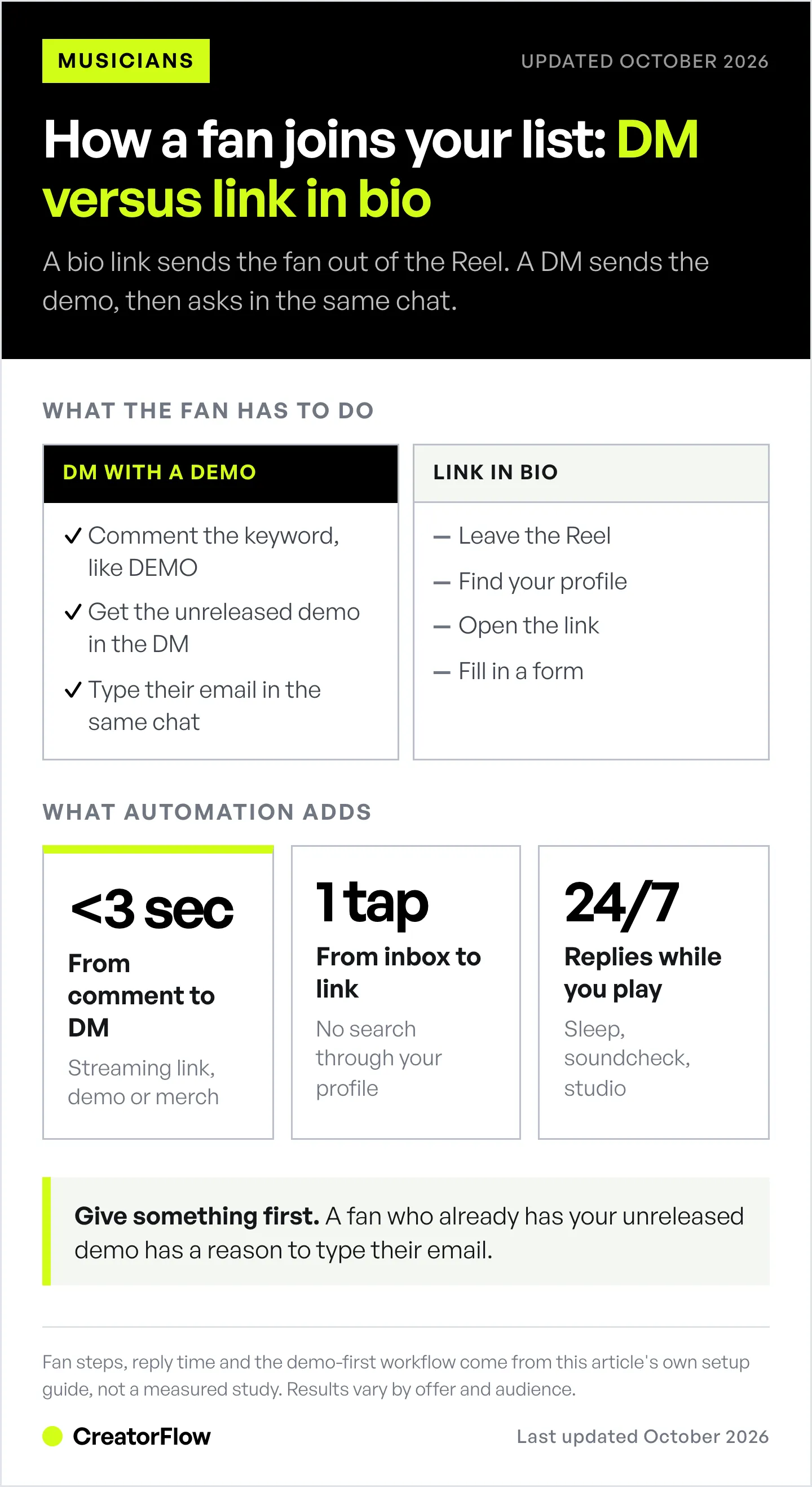 Steps a fan takes to join a musician's email list: four through a link in bio, three through a DM that sends an unreleased demo first, plus reply speed figures.