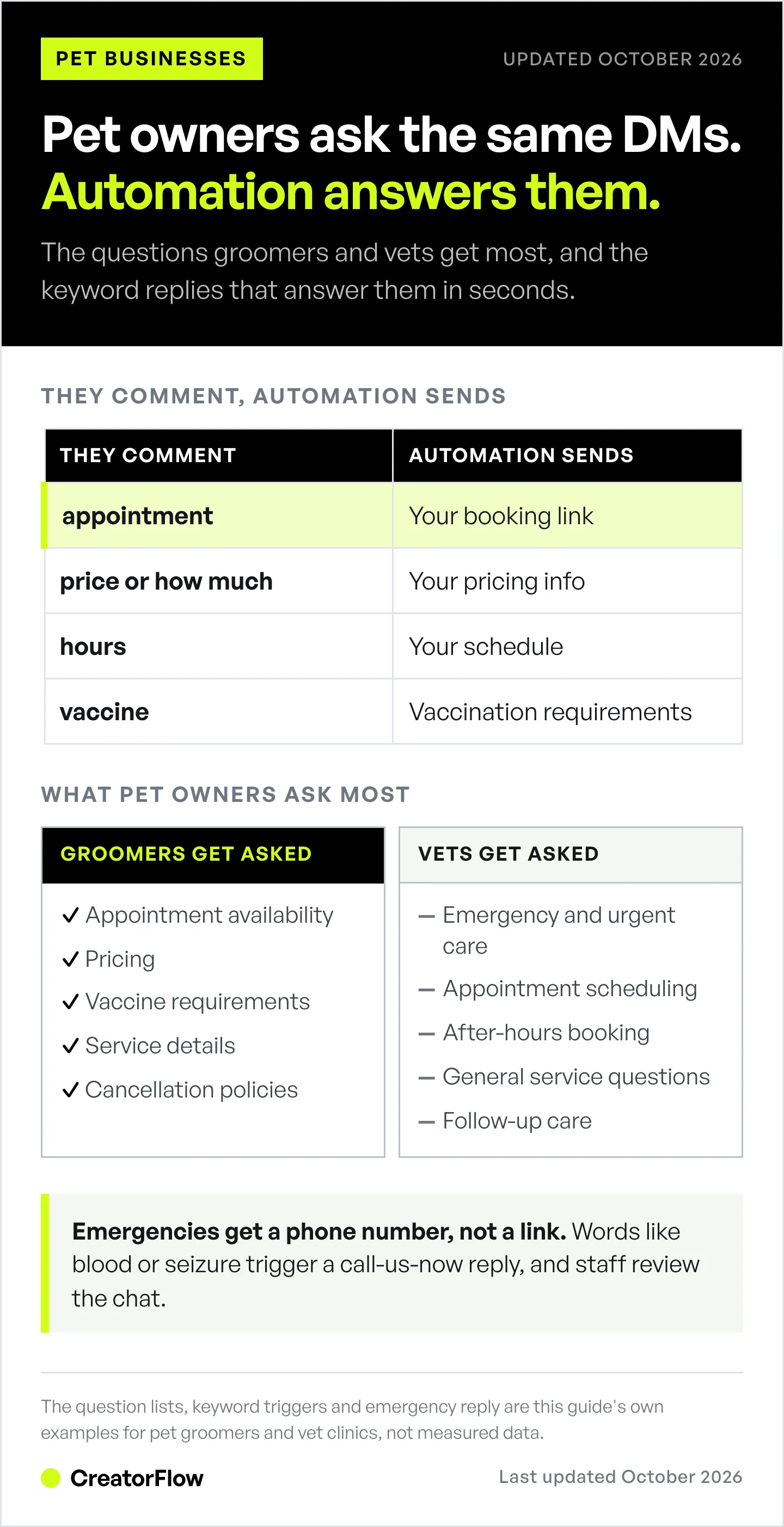 Table of keyword triggers pet groomers and vets can automate, from appointment to vaccine, above the questions each business gets most and a note that emergencies get a phone number.