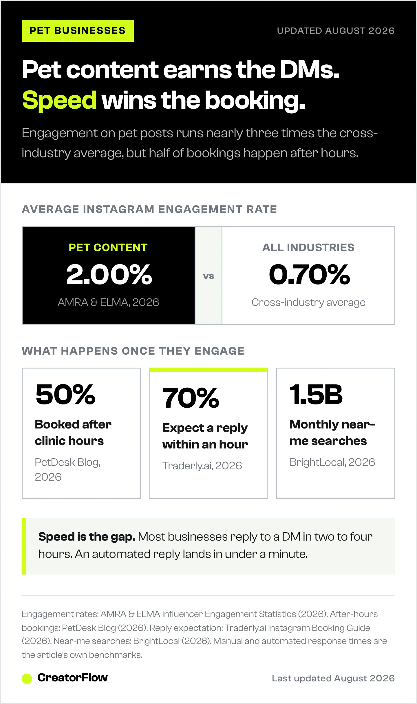 Comparison showing pet content averaging a 2.00% Instagram engagement rate against a 0.70% cross-industry average, with three figures on after-hours bookings, reply expectations and near-me search volume.