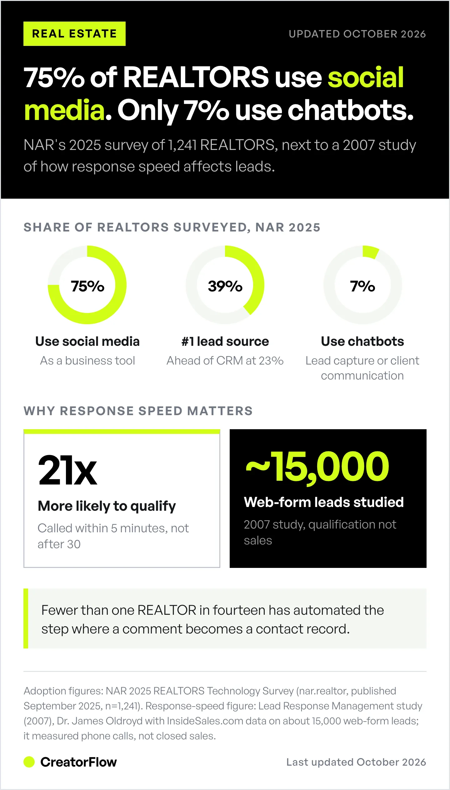 Three dials from NAR's 2025 technology survey showing 75 percent of REALTORS use social media, 39 percent call it their top lead source, and 7 percent use chatbots, plus a 2007 response-speed study.