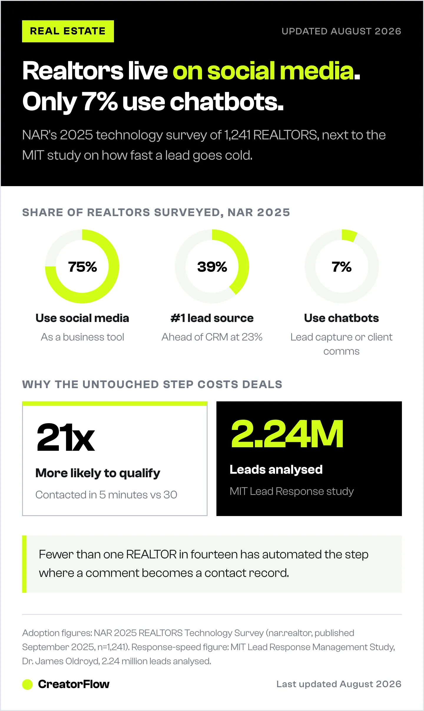 Three dials from NAR's 2025 technology survey showing 75 percent of REALTORS use social media, 39 percent call it their top lead source, and 7 percent use chatbots.