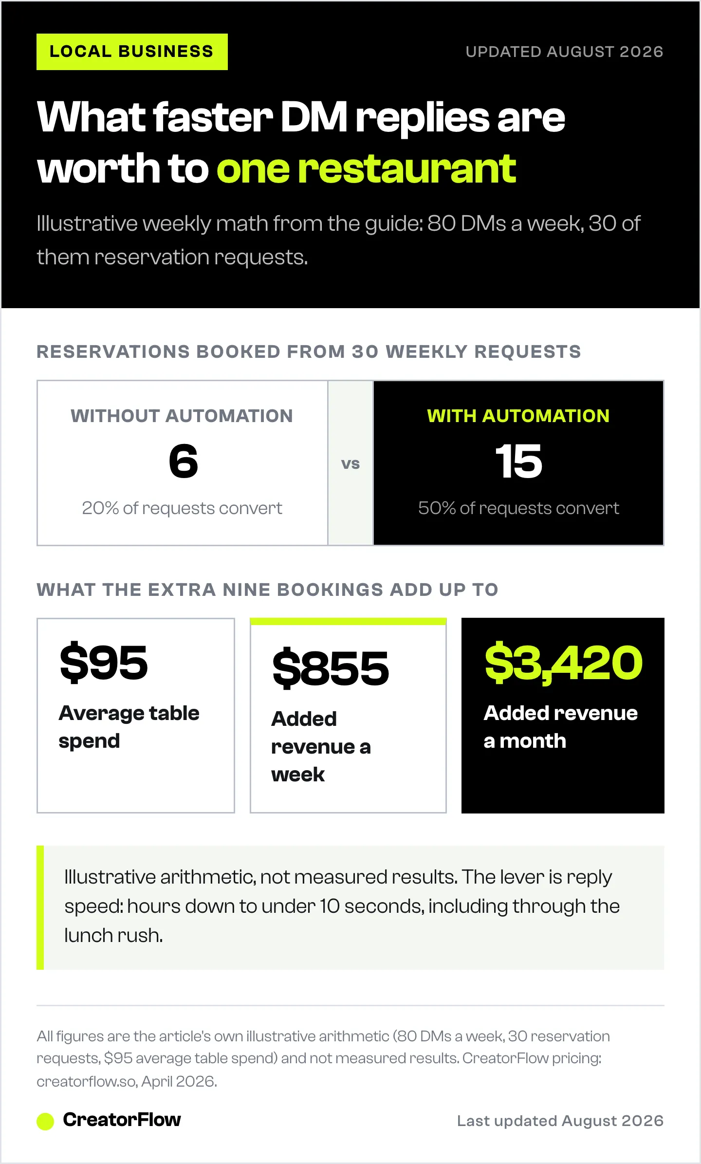 Illustrative restaurant math showing six booked reservations a week from 30 DM requests without automation against fifteen with it, then the added weekly and monthly revenue.