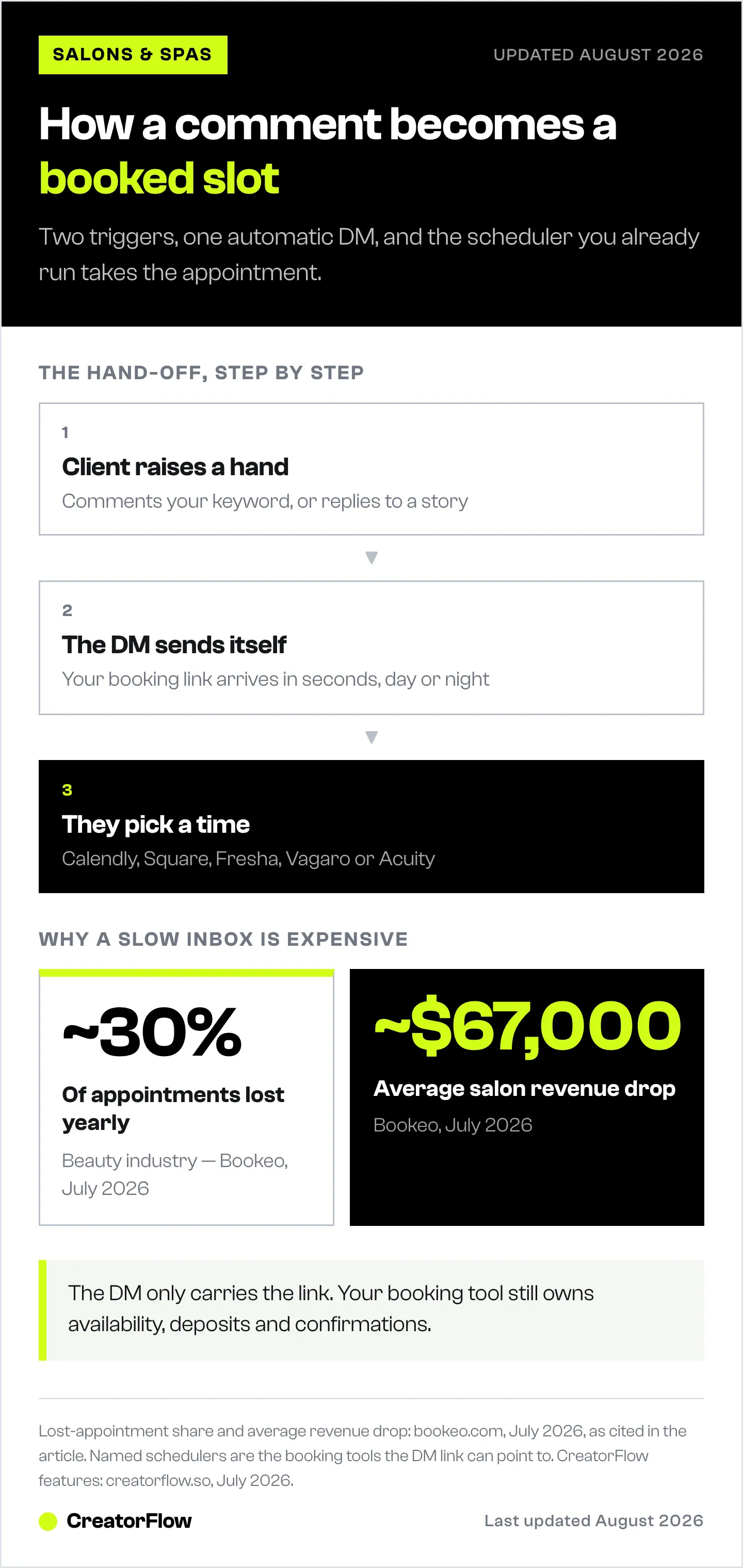 Diagram of a salon booking hand-off: a keyword comment or story reply triggers an automatic DM carrying the booking link, shown next to the industry's yearly lost-appointment figures.