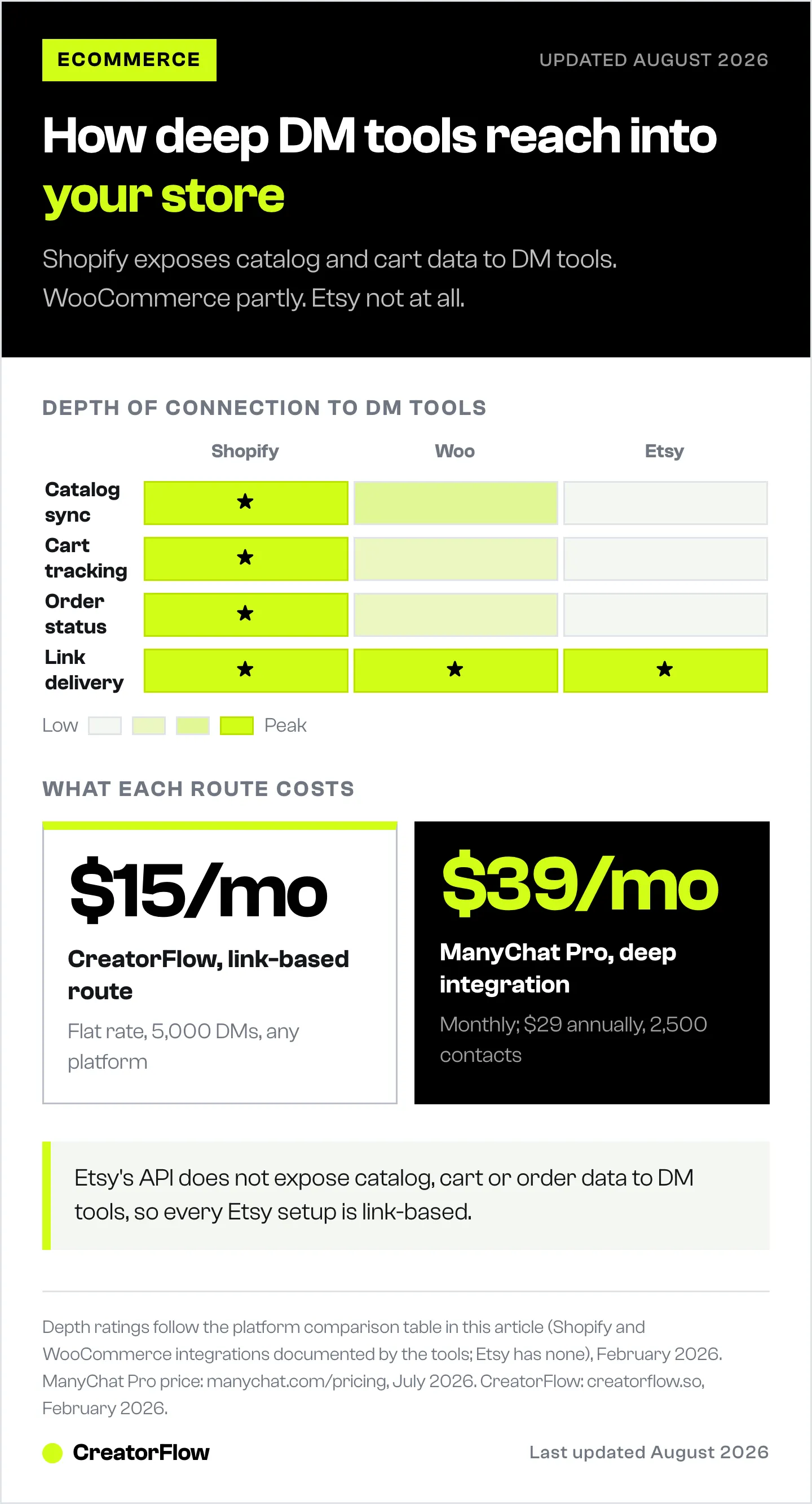 Heat grid comparing how deeply Shopify, WooCommerce and Etsy connect to Instagram DM tools across catalog sync, cart tracking, order status and plain link delivery, with the monthly cost of each route.