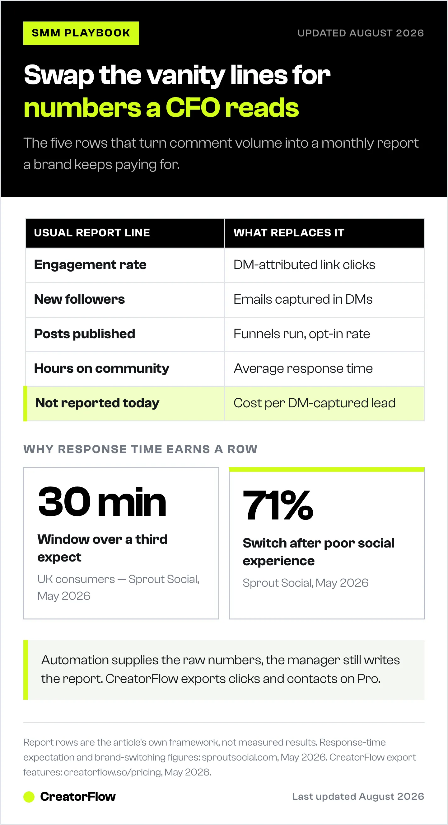 Table pairing each usual social report line, such as engagement rate or new followers, with the DM-attributed number that replaces it, plus two consumer response-time expectations.