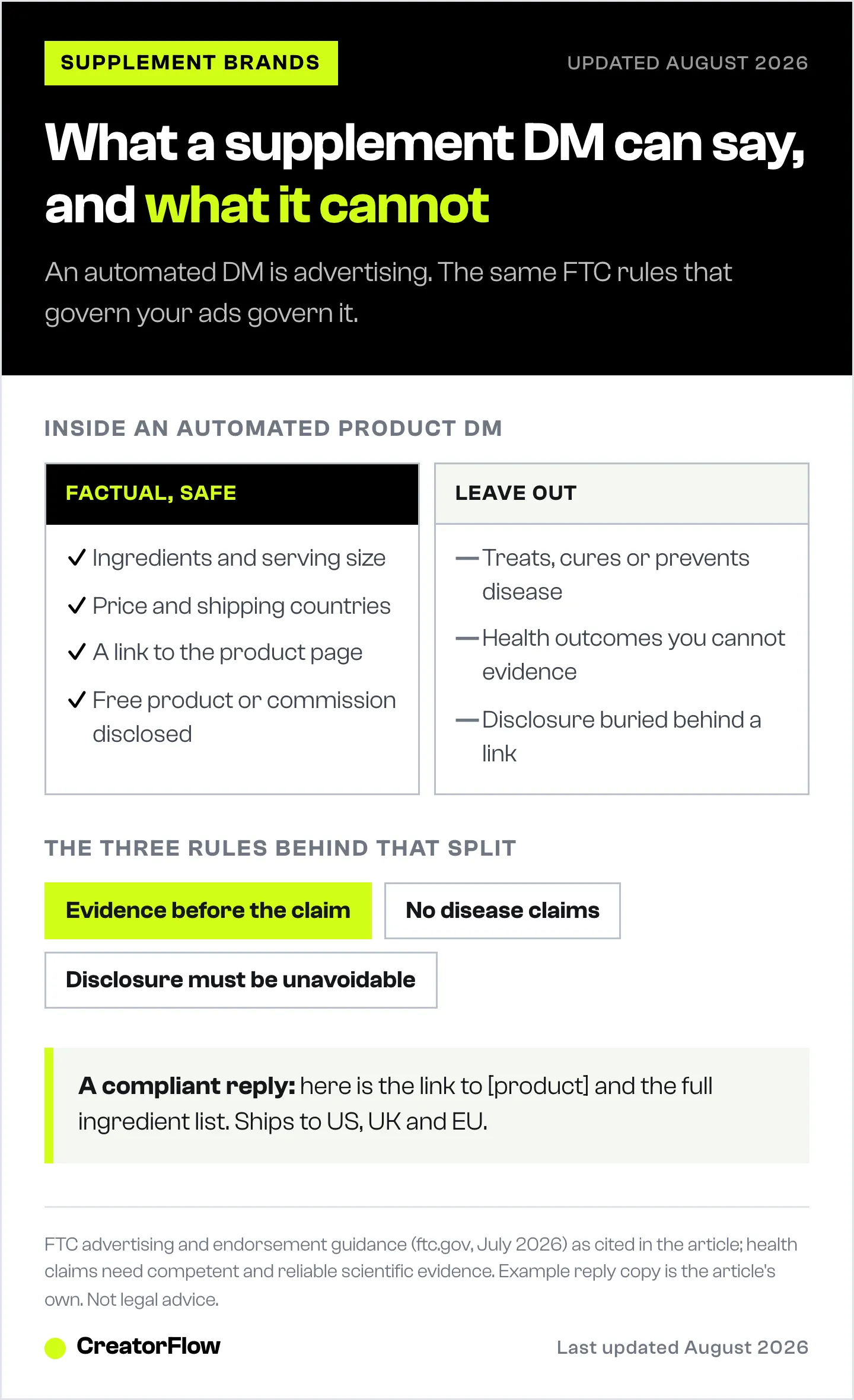 Side-by-side list of what a supplement brand's automated Instagram DM can state, such as ingredients and shipping, against the health claims and hidden disclosures the FTC rules out.