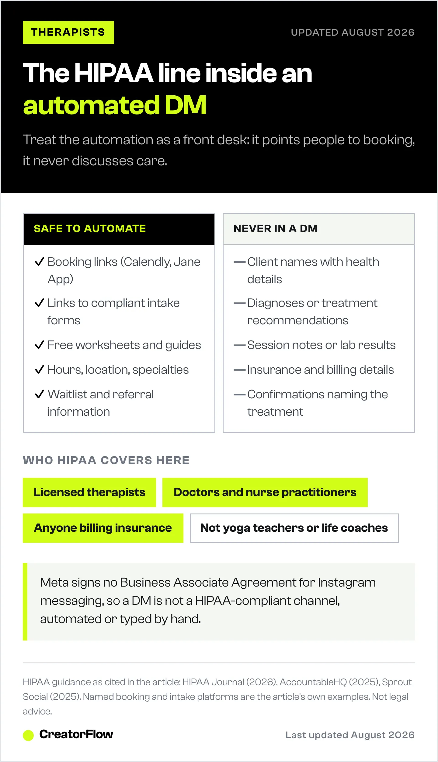 Two-column list showing what a therapist can safely automate in an Instagram DM, such as booking links and worksheets, against the protected health information that must never appear.