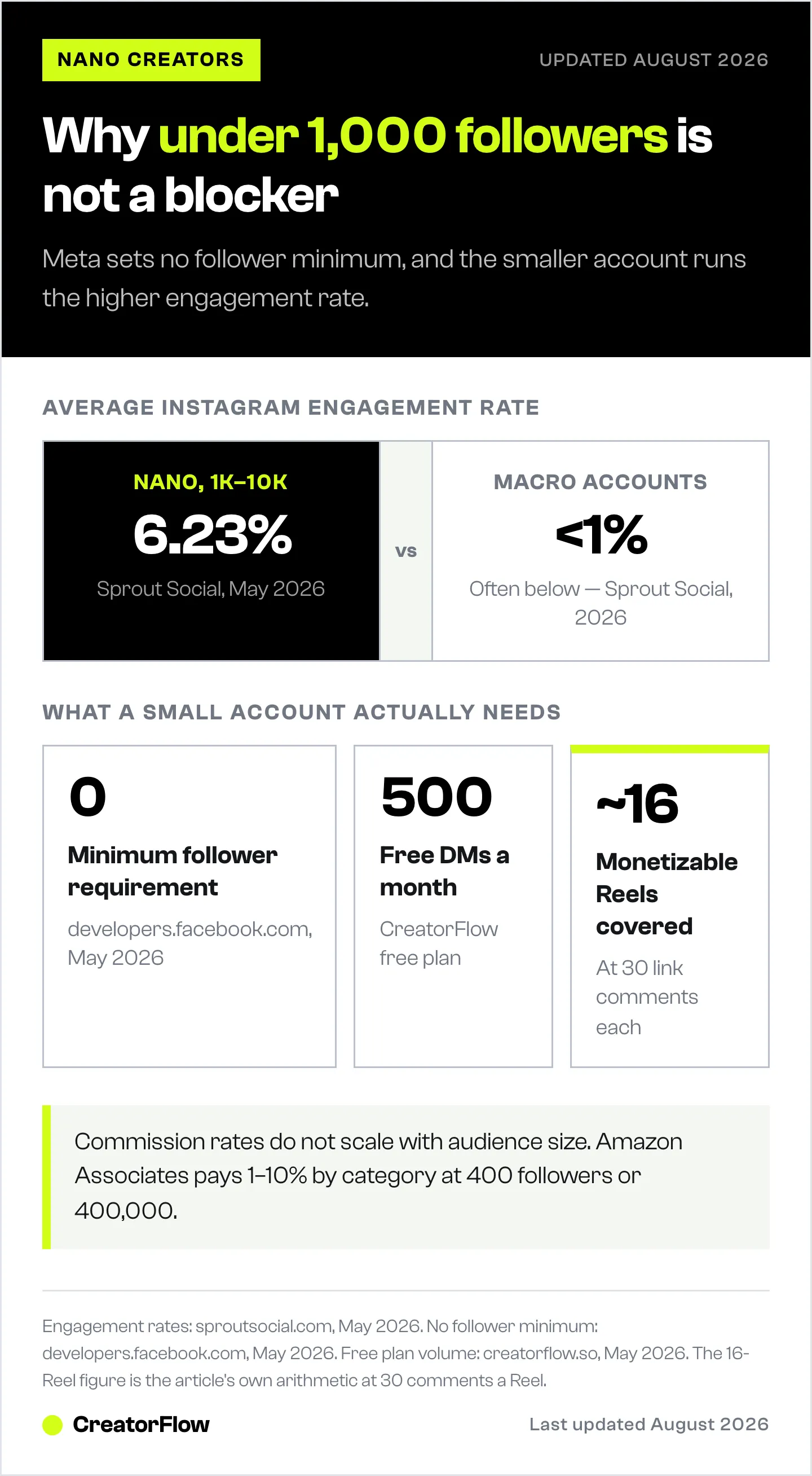 Comparison of average Instagram engagement for nano accounts against macro accounts, plus the zero follower minimum on Meta's API and how far 500 free DMs a month stretch.