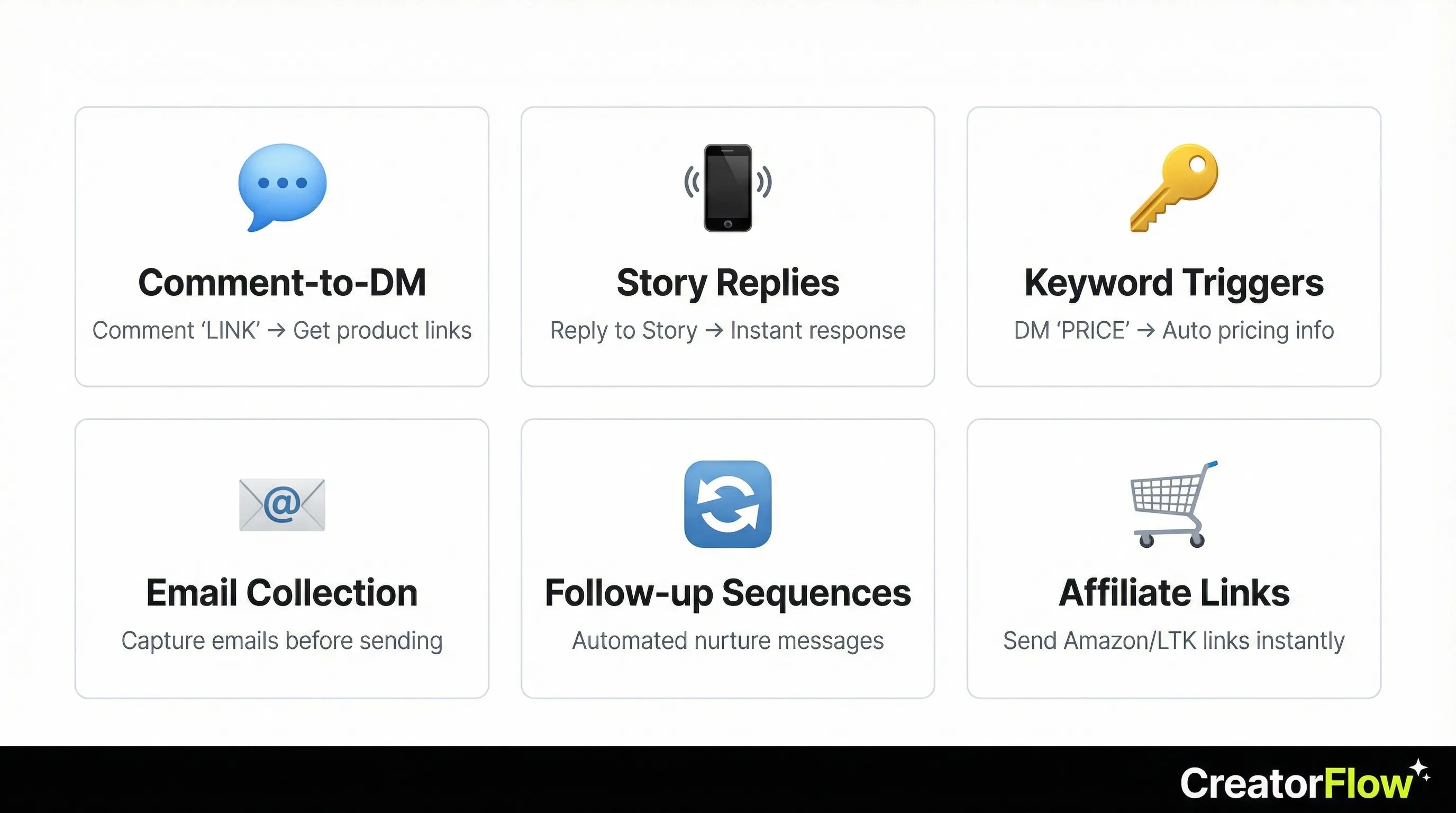 Instagram DM automation types grid showing 6 use cases: Comment-to-DM, Story Replies, Keyword Triggers, Email Collection, Follow-up Sequences, Affiliate Links