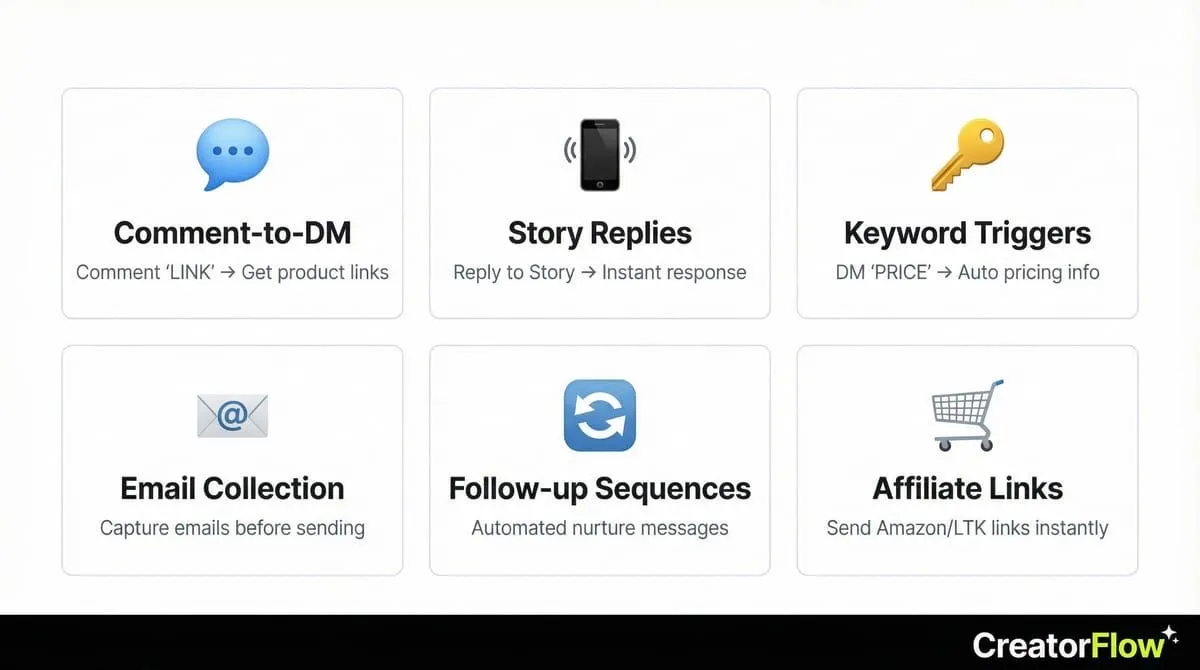 Instagram DM automation types grid showing 6 use cases: Comment-to-DM, Story Replies, Keyword Triggers, Email Collection, Follow-up Sequences, Affiliate Links