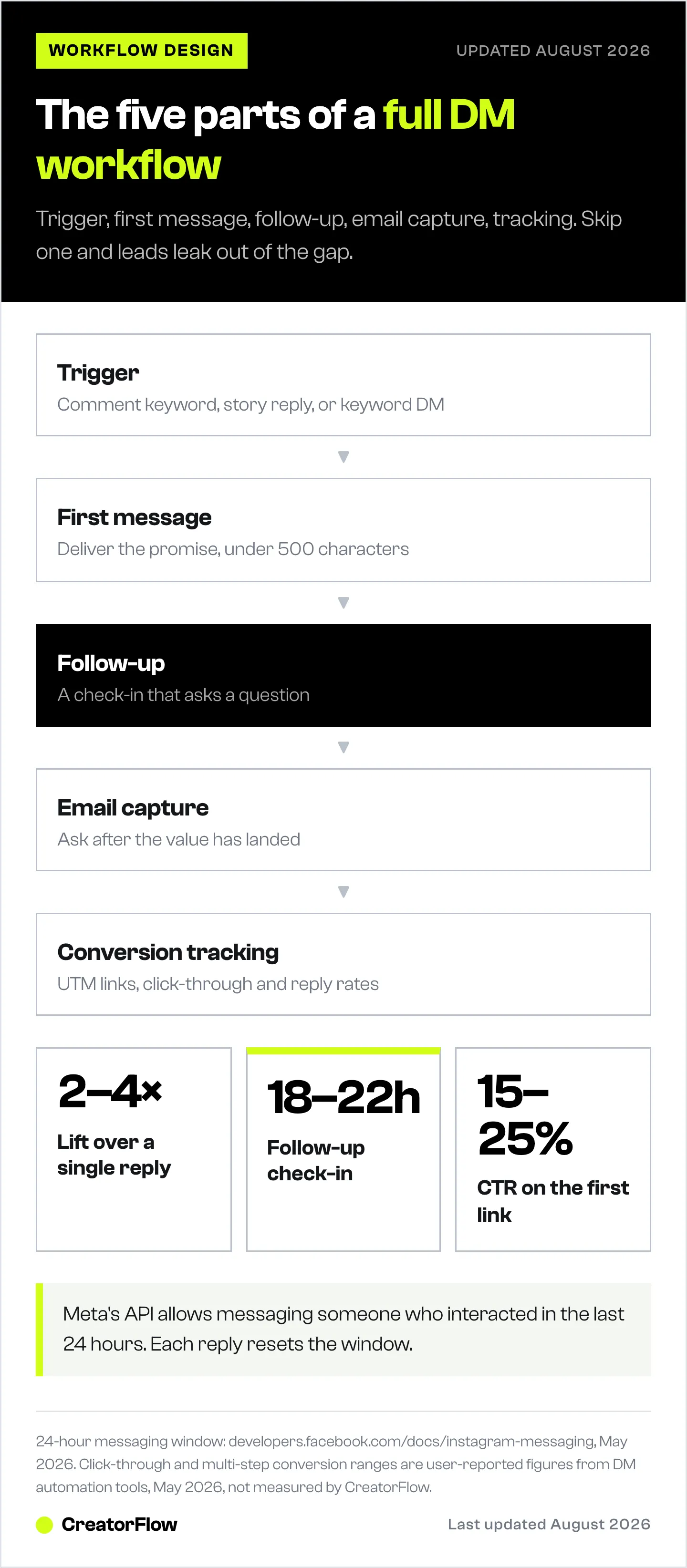 Flow diagram of the five parts of an Instagram DM automation workflow, from trigger through first message, follow-up, email capture and conversion tracking, with three benchmark figures.