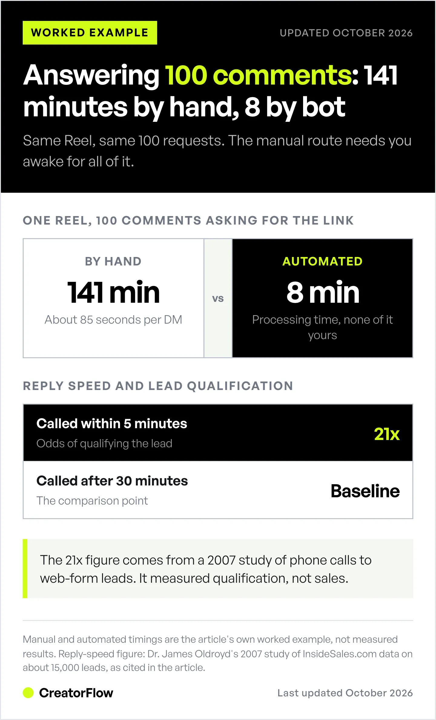 Worked example comparing 141 minutes to answer 100 Instagram link requests by hand against 8 minutes of automated processing, plus the 21x lead qualification gap from a 2007 phone study.