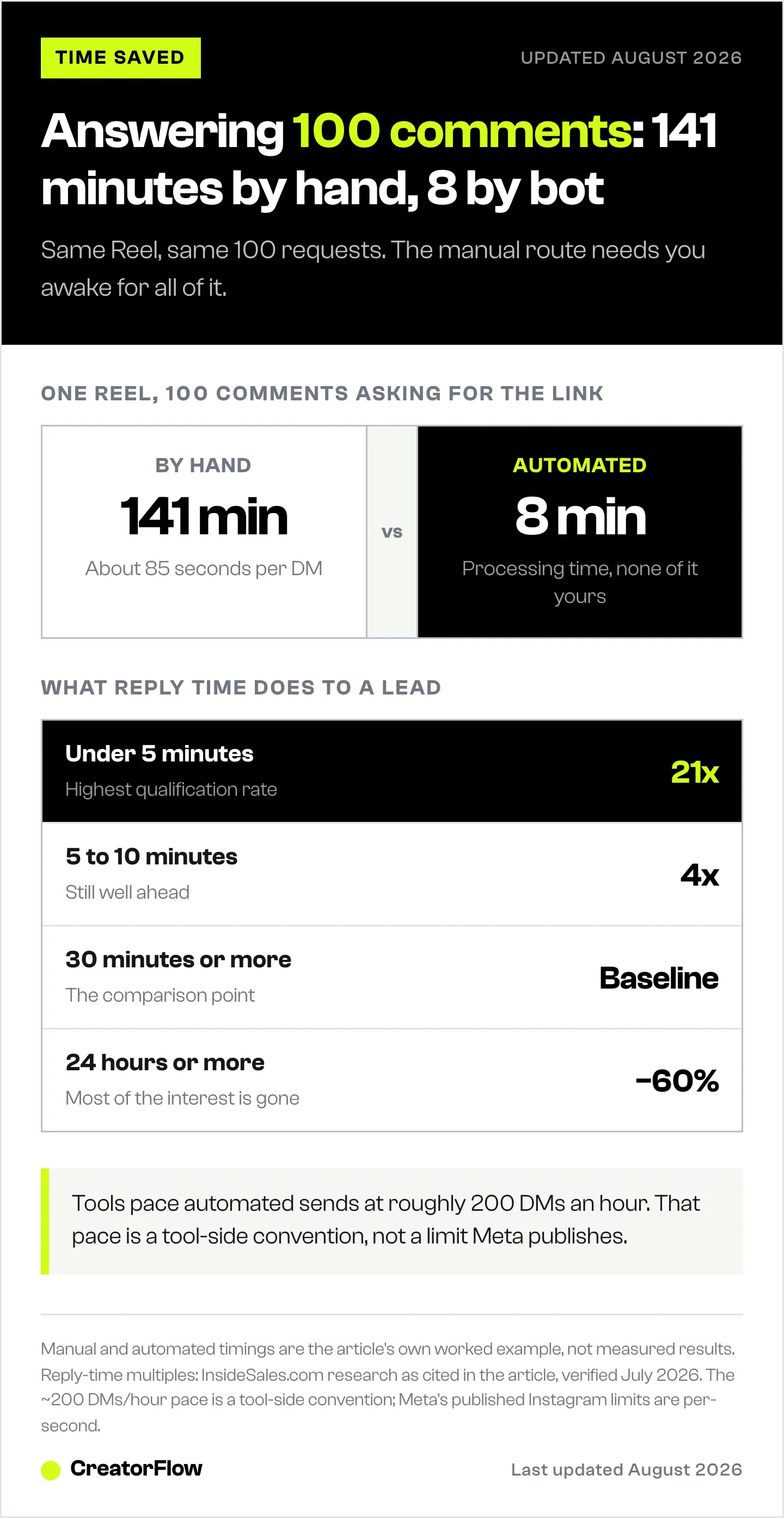 Comparison of answering 100 Instagram link requests by hand in 141 minutes against 8 minutes of automated processing, with a ladder showing how lead qualification falls as reply time grows.