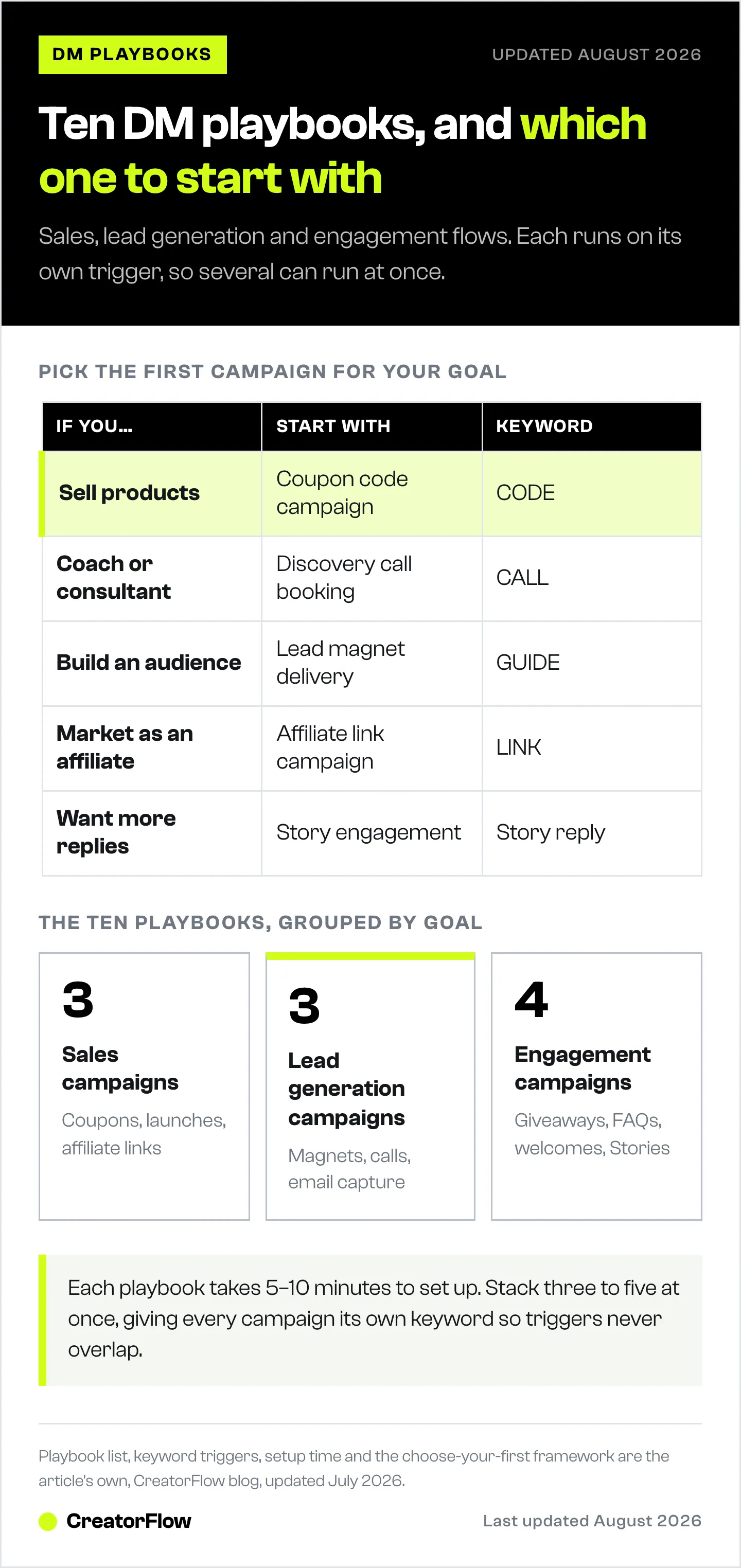 Table matching five creator types to the Instagram DM campaign playbook they should launch first and its keyword trigger, above a count of the ten playbooks by goal.