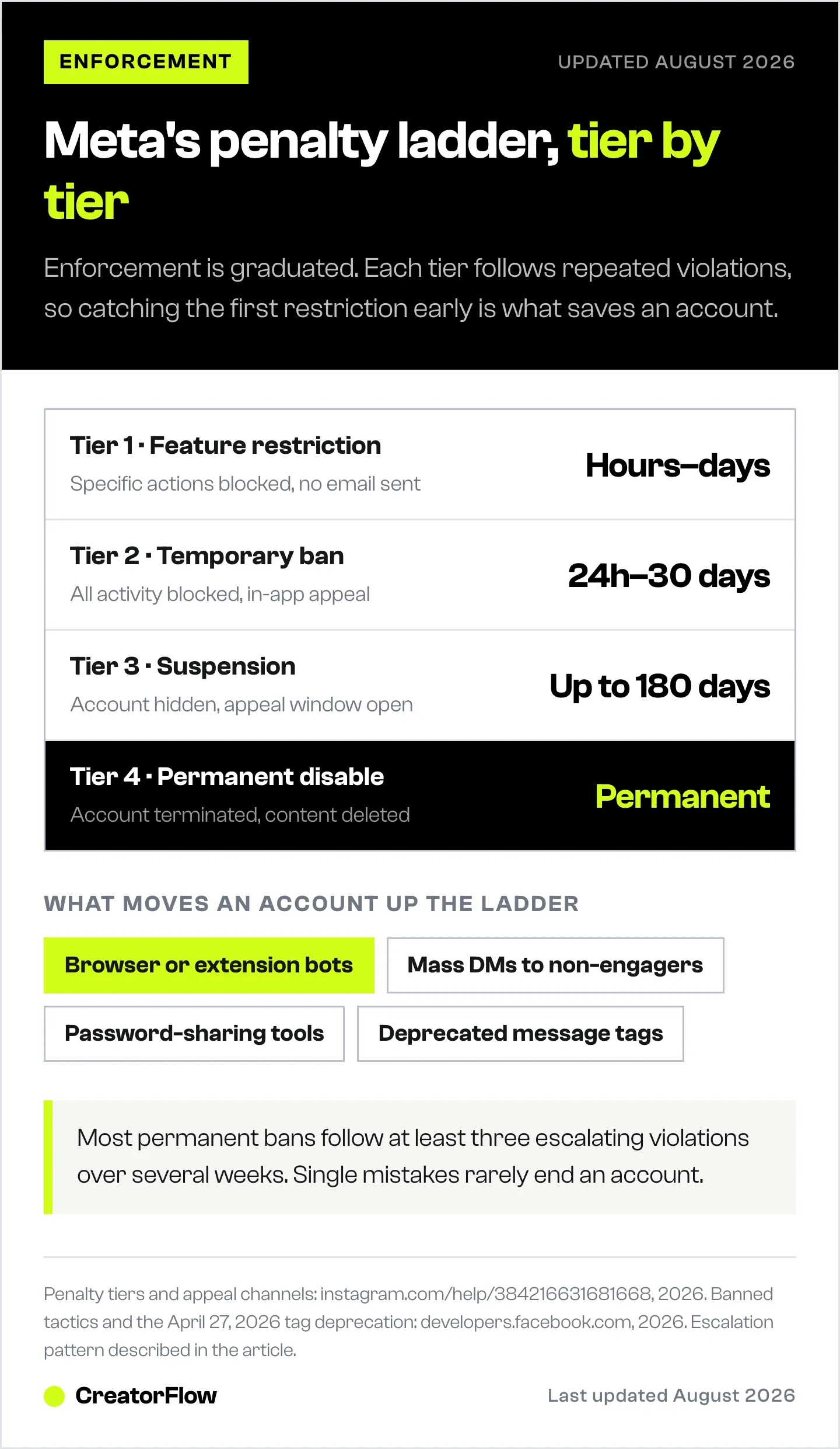 Ladder of Meta's four enforcement tiers for Instagram accounts, from a feature restriction lasting hours to a permanent disable, with the tactics that push an account up the ladder.